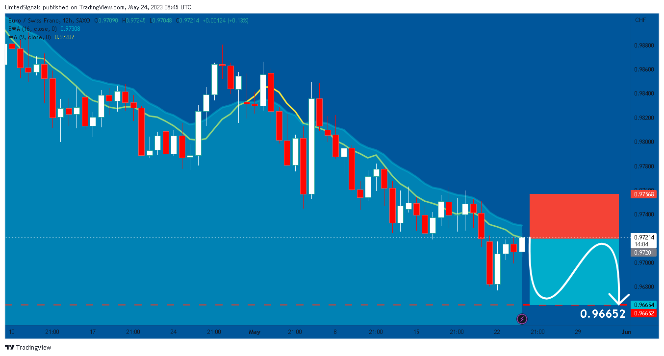 SAXO:EURCHF Chart Image by UnitedSignals