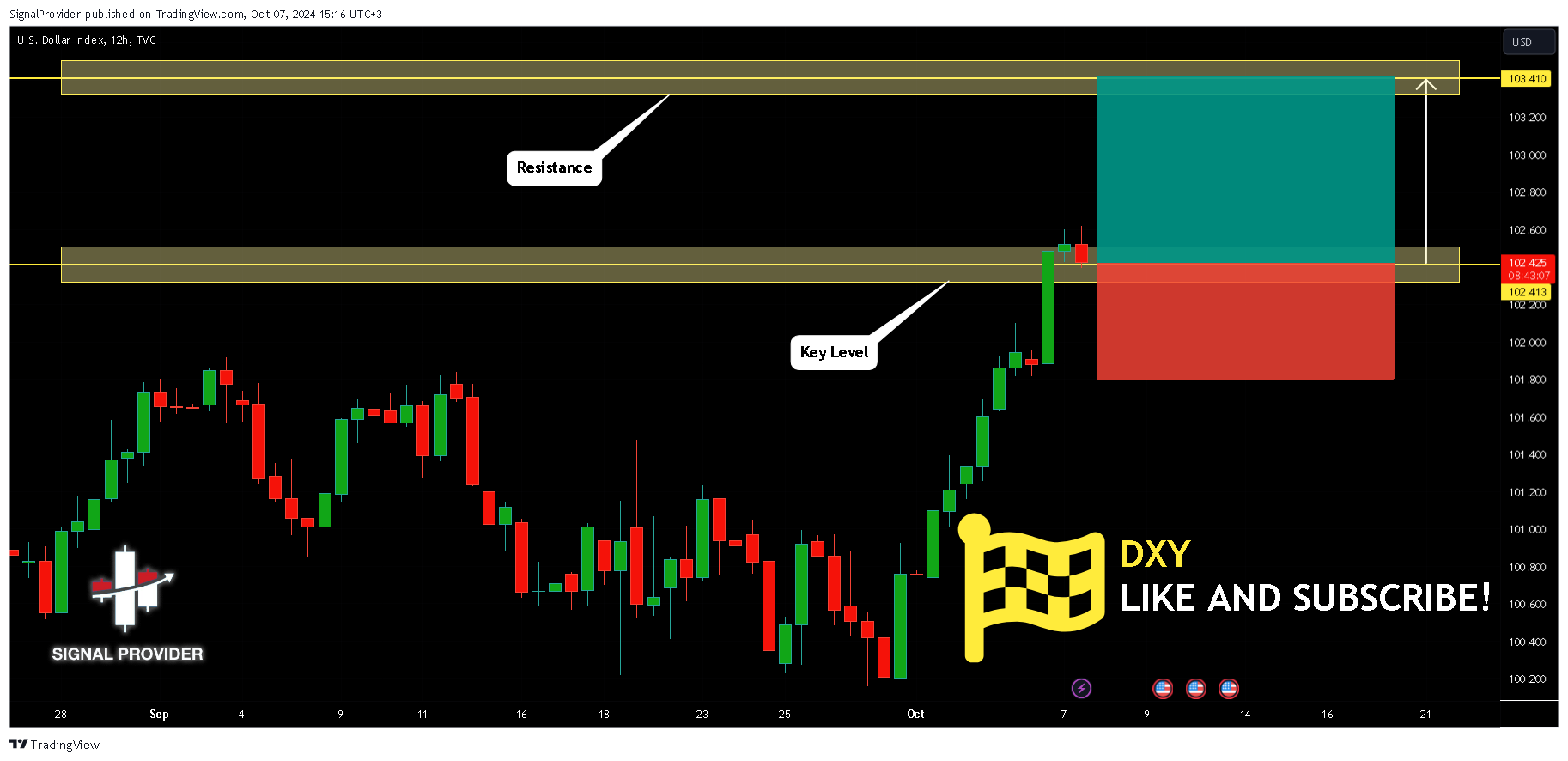 TVC:DXY Chart Image by SignalProvider