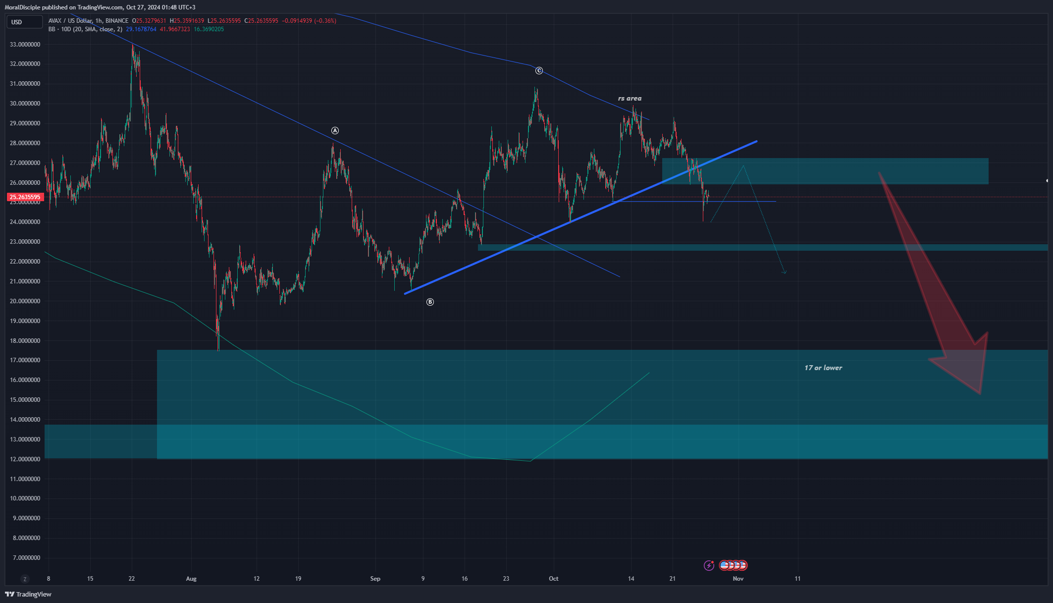 BINANCE:AVAXUSD Chart Image by MoralDisciple