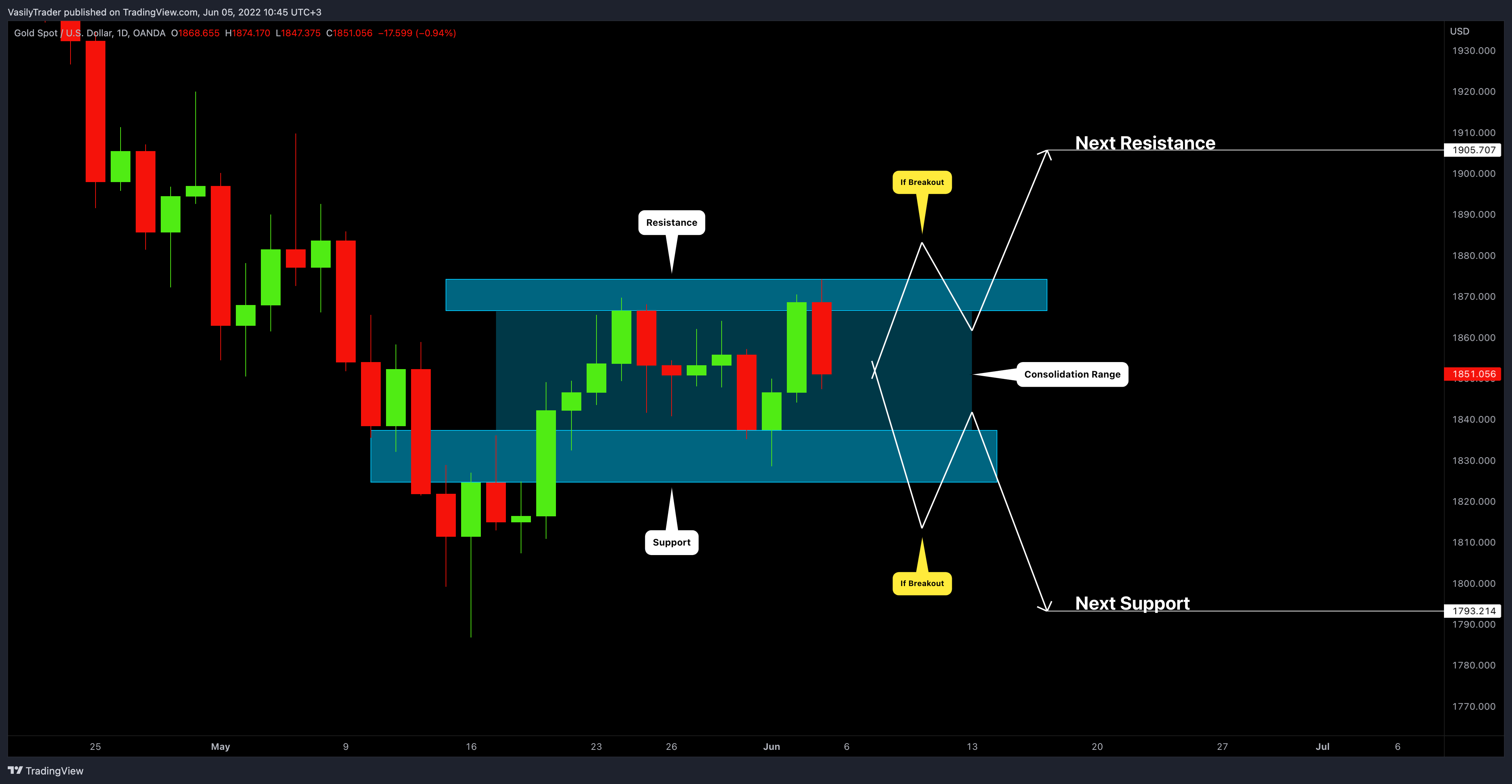 OANDA:XAUUSD Chart Image by VasilyTrader