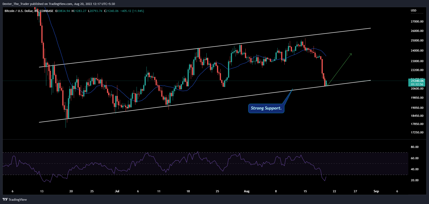 COINBASE:BTCUSD Chart Image by Dexter_The_Trader