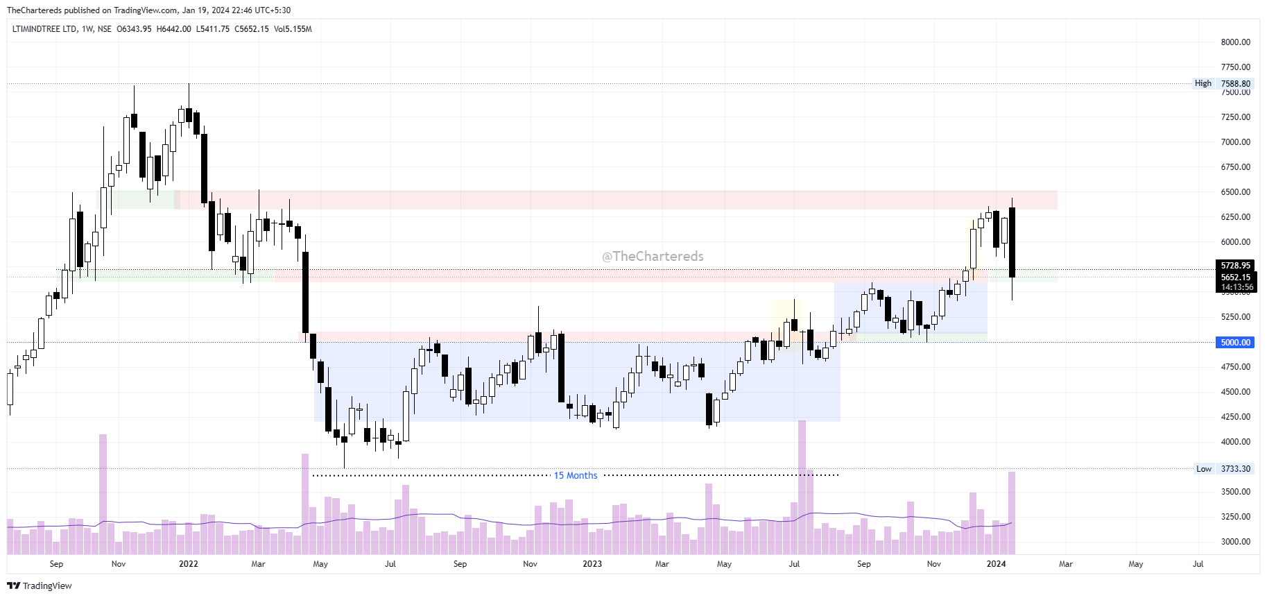 NSE:LTIM Chart Image by TheChartereds
