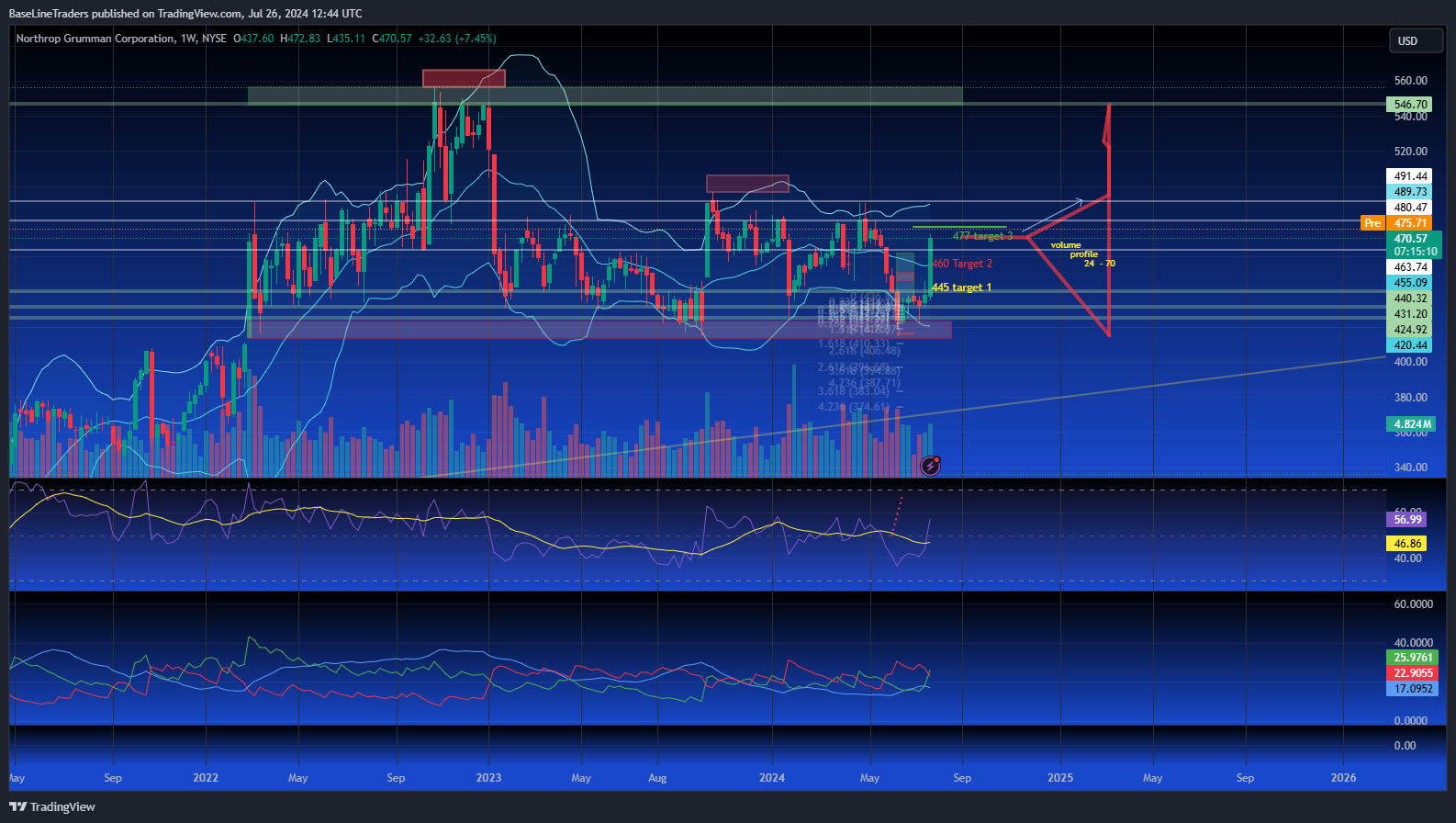 BATS:NOC Chart Image by BaseLineTraders