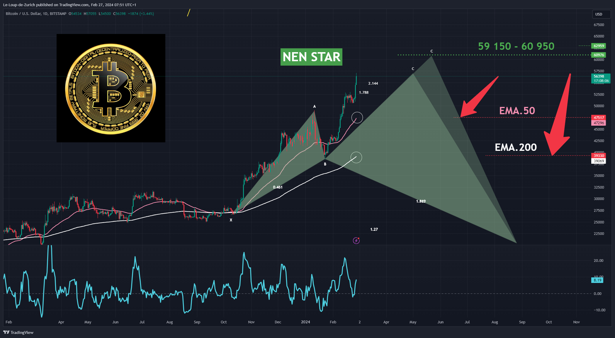 BITSTAMP:BTCUSD Chart Image by Le-Loup-de-Zurich