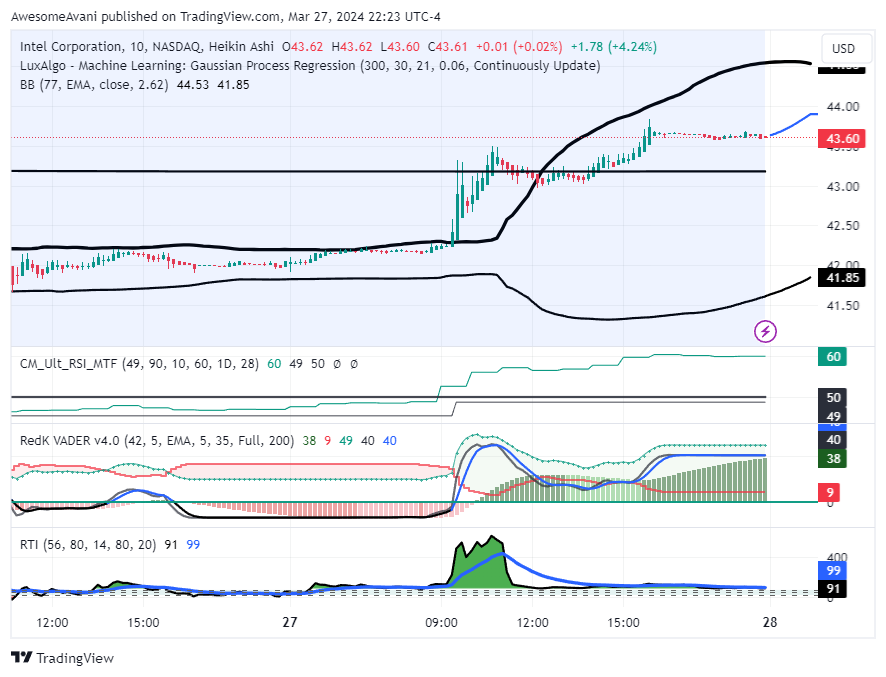 BATS:INTC Chart Image by AwesomeAvani