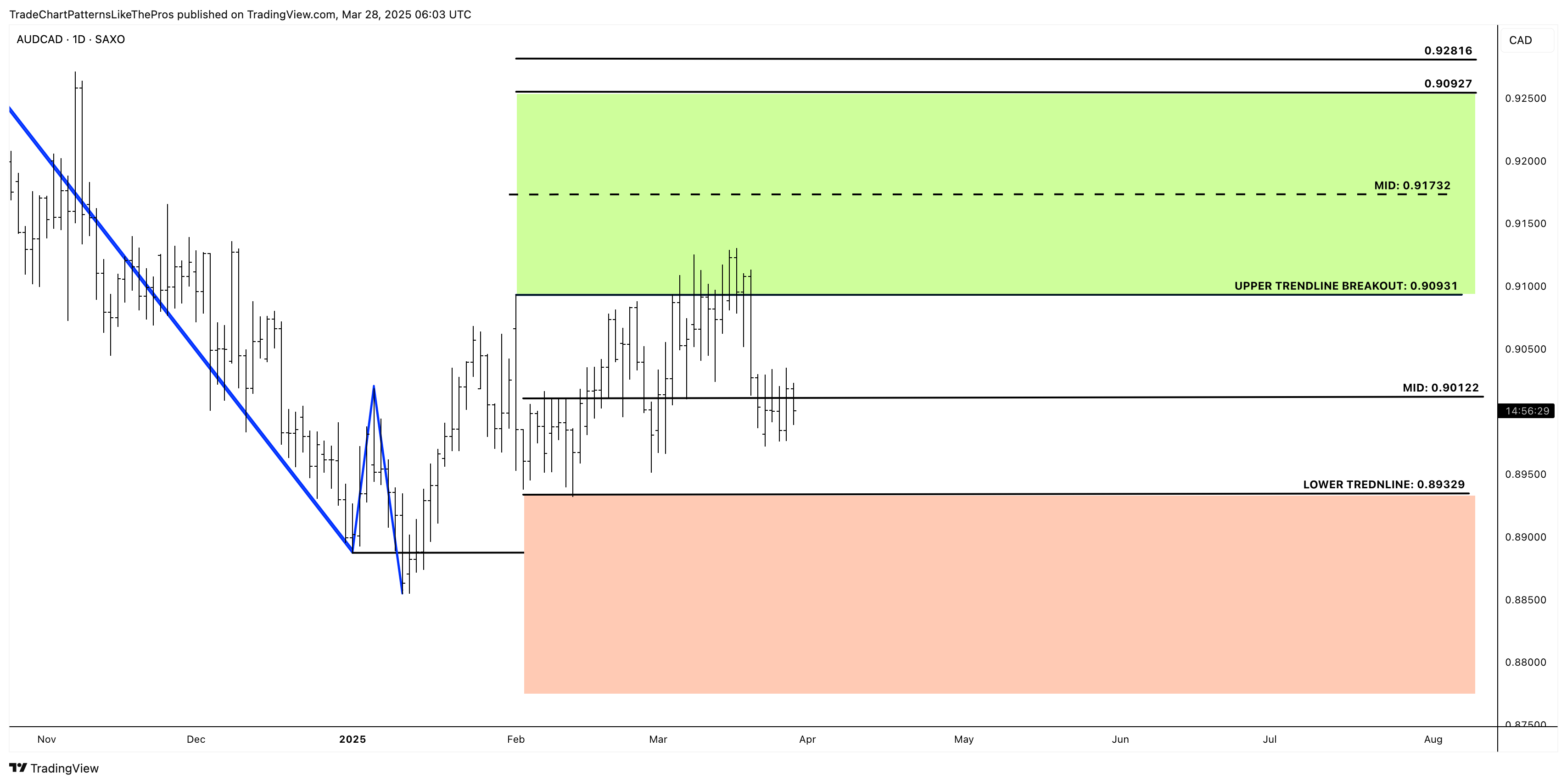 SAXO:AUDCAD Chart Image by TradeChartPatternsLikeThePros