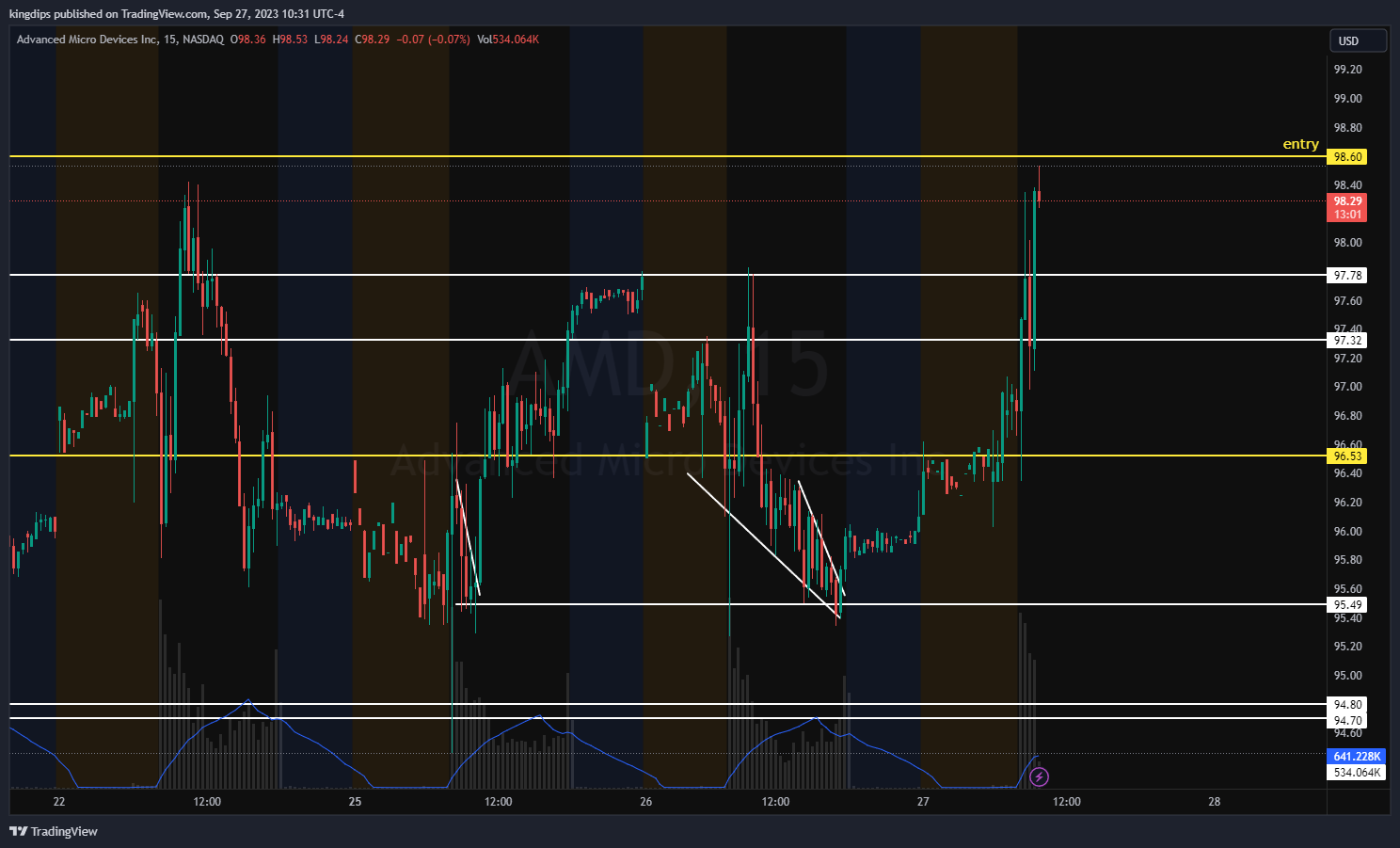 NASDAQ:AMD Chart Image by kingdips