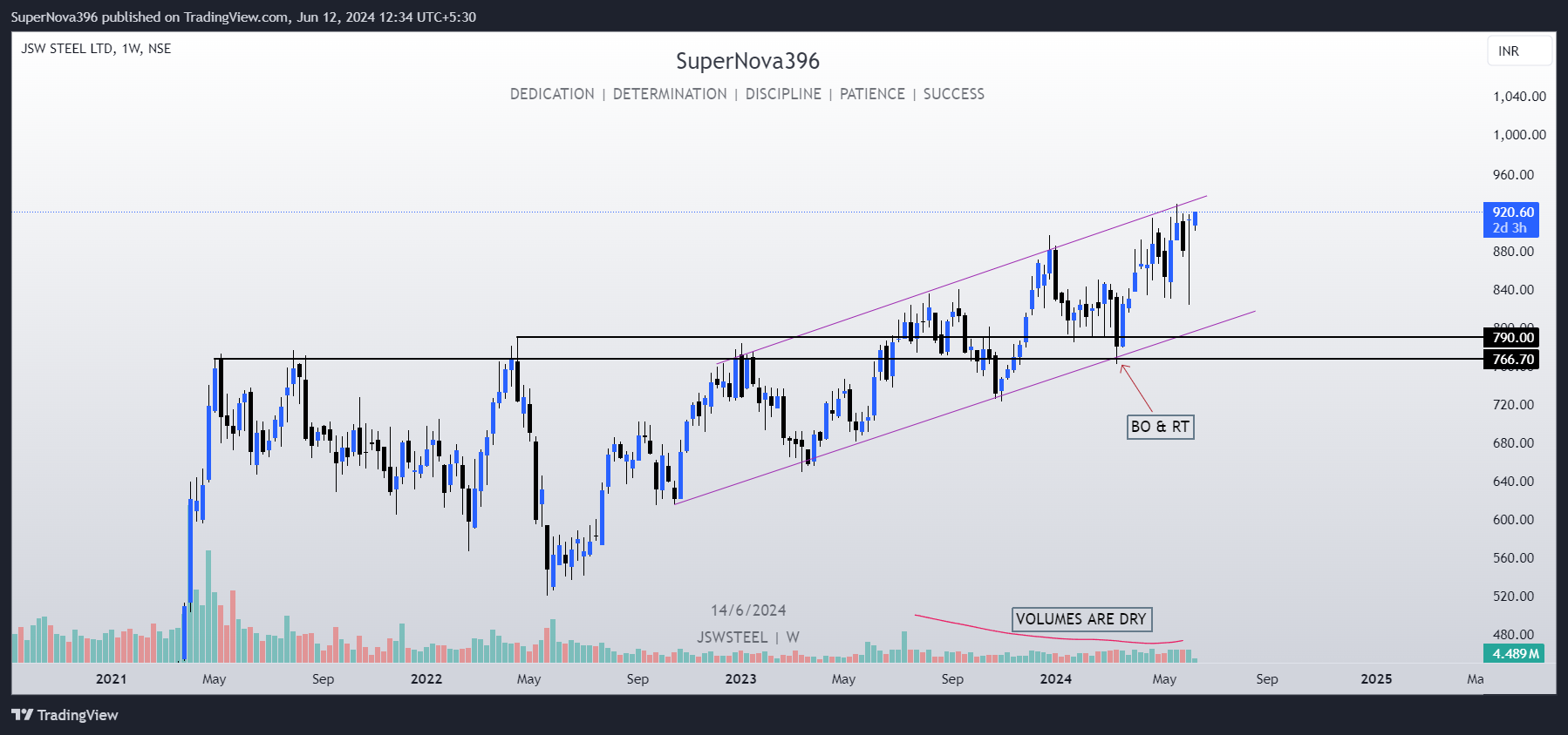 NSE:JSWSTEEL Chart Image by SuperNova396
