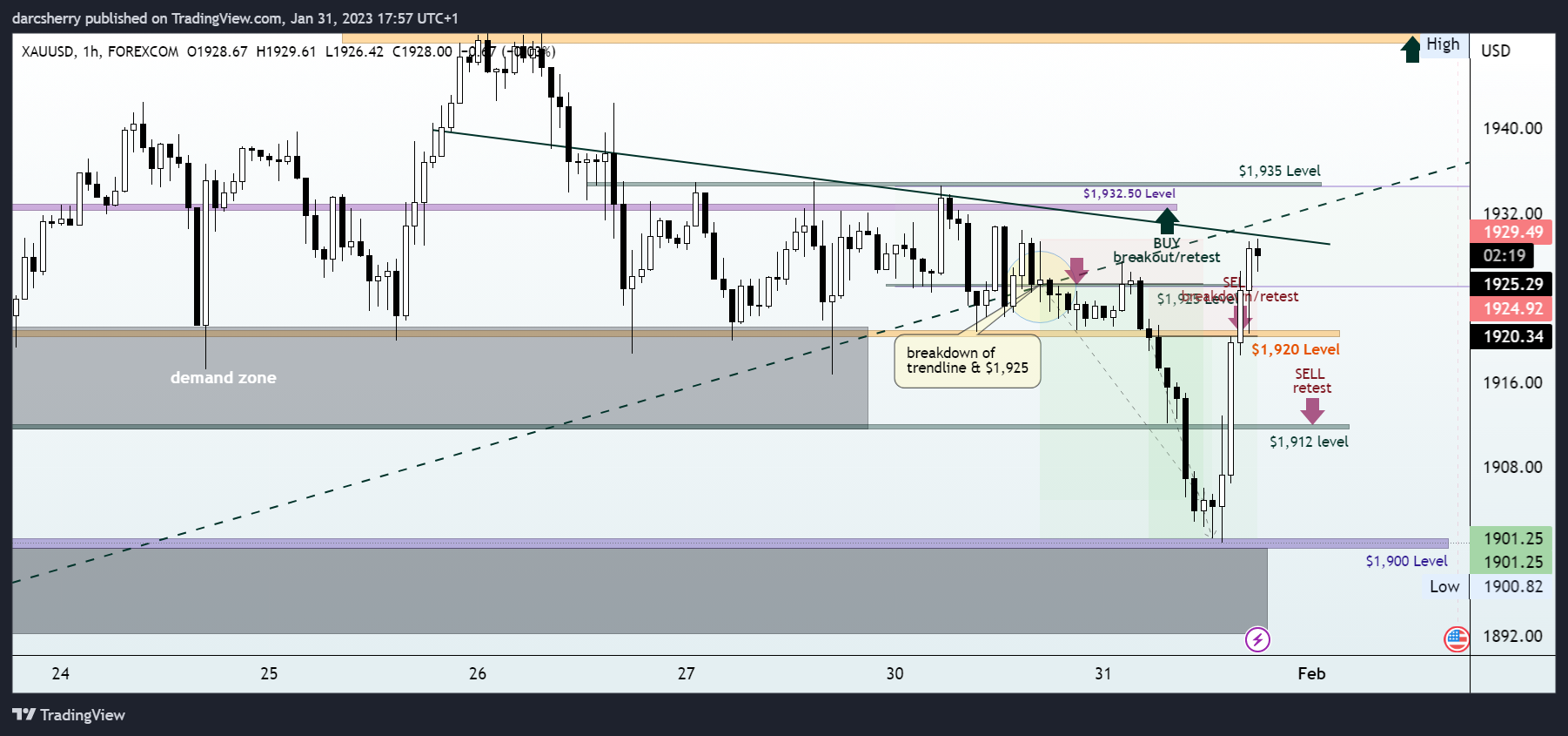 FOREXCOM:XAUUSD Chart Image by darcsherry