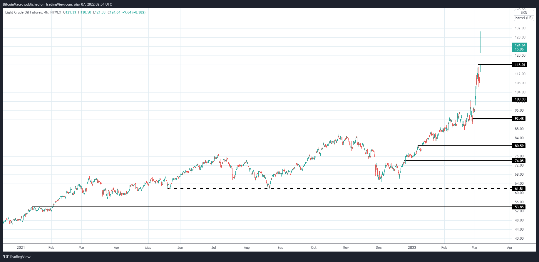 NYMEX:CL1! Chart Image by BitcoinMacro