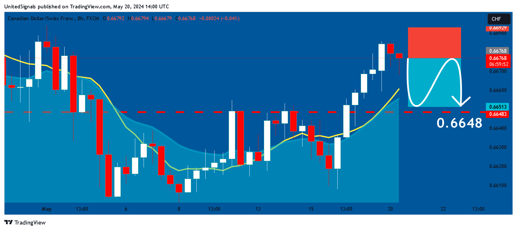 FX:CADCHF Chart Image by UnitedSignals