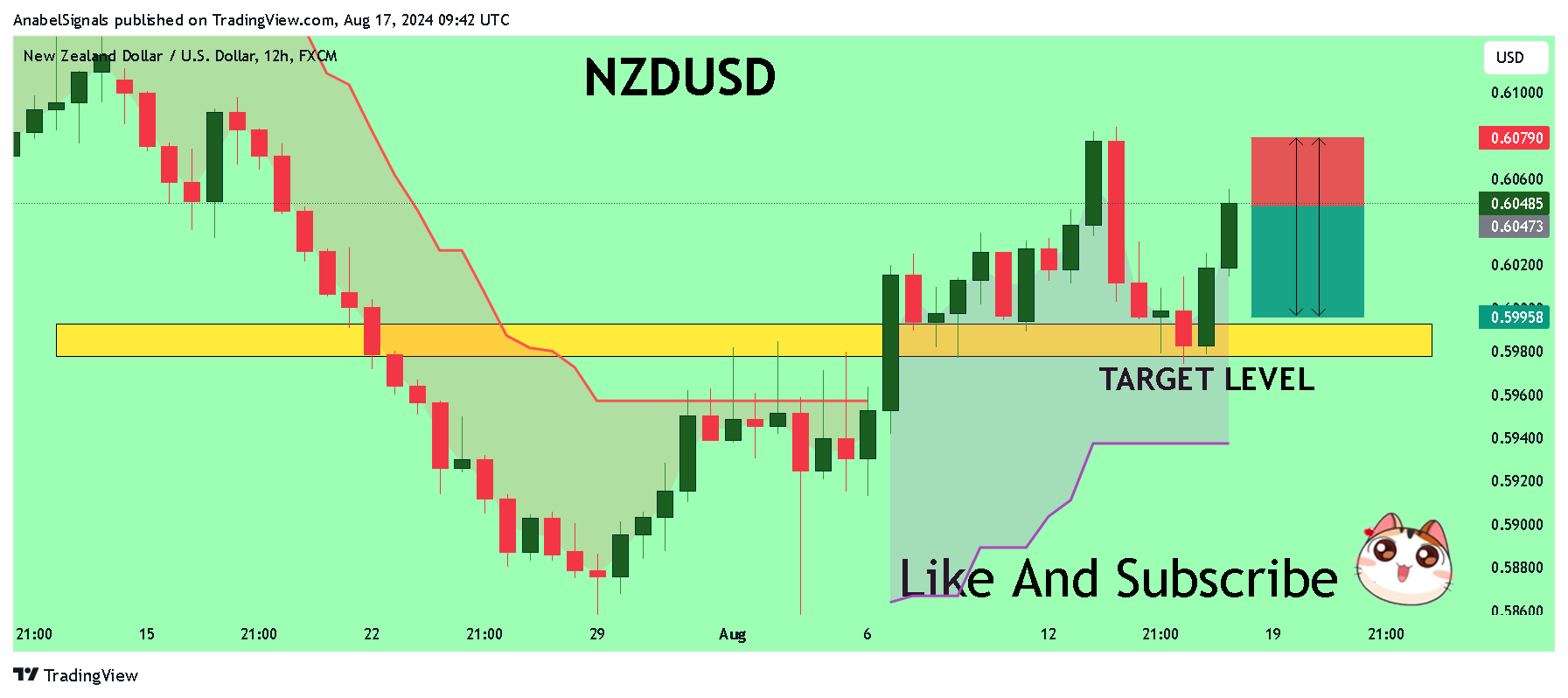 FX:NZDUSD Chart Image by AnabelSignals