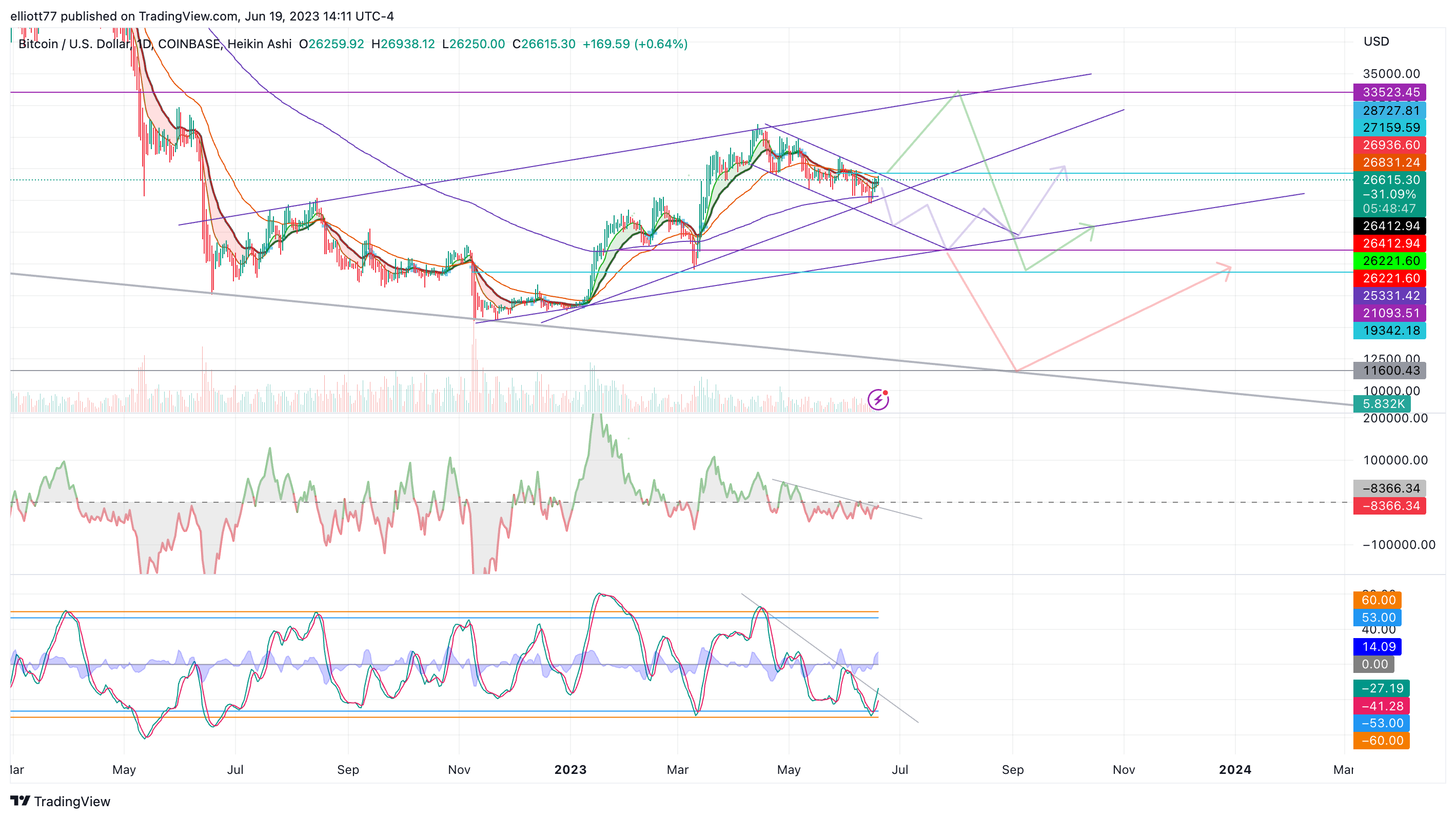 COINBASE:BTCUSD Chart Image by elliott77