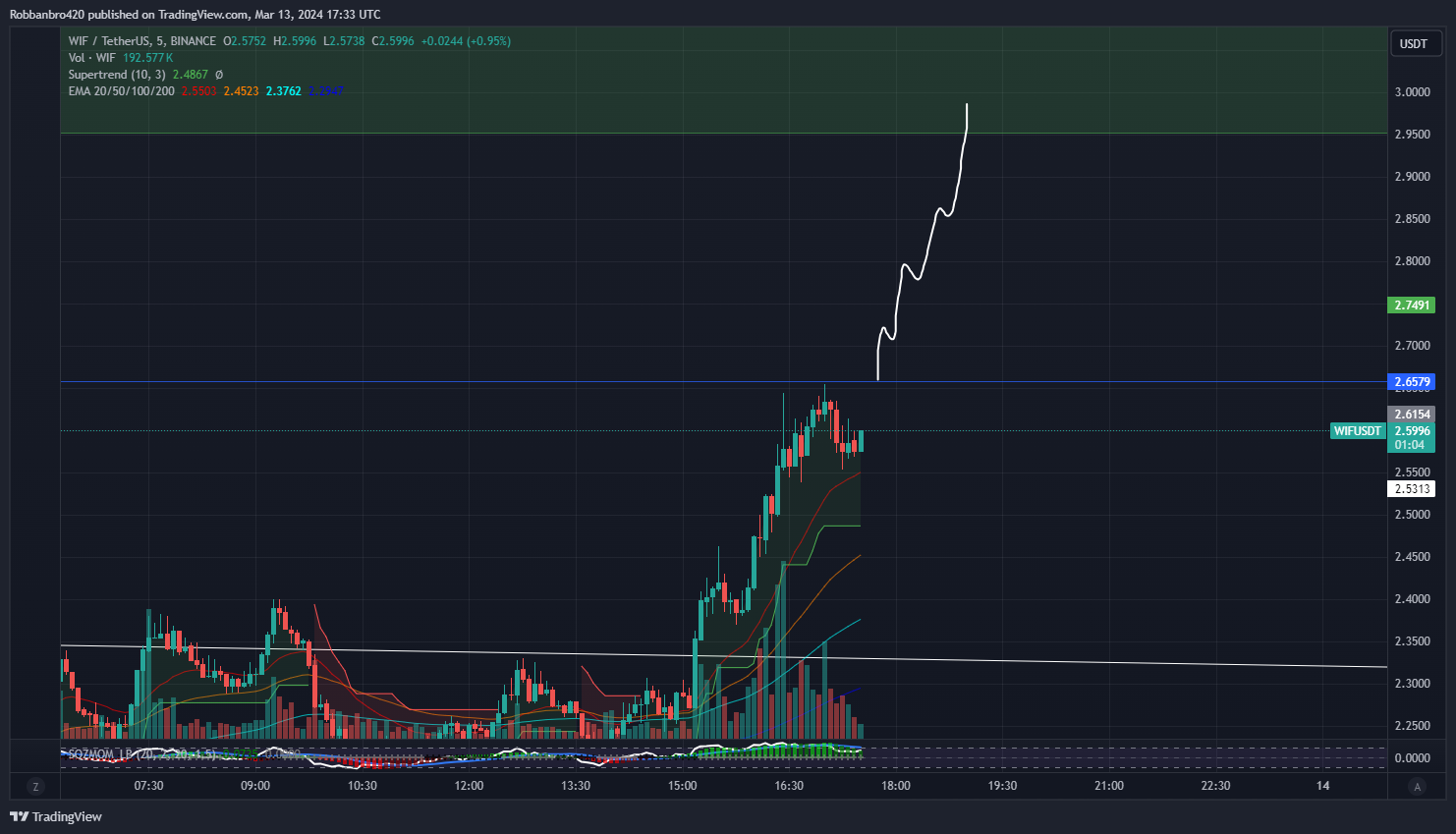 BINANCE:WIFUSDT Chart Image by Robbanbro420