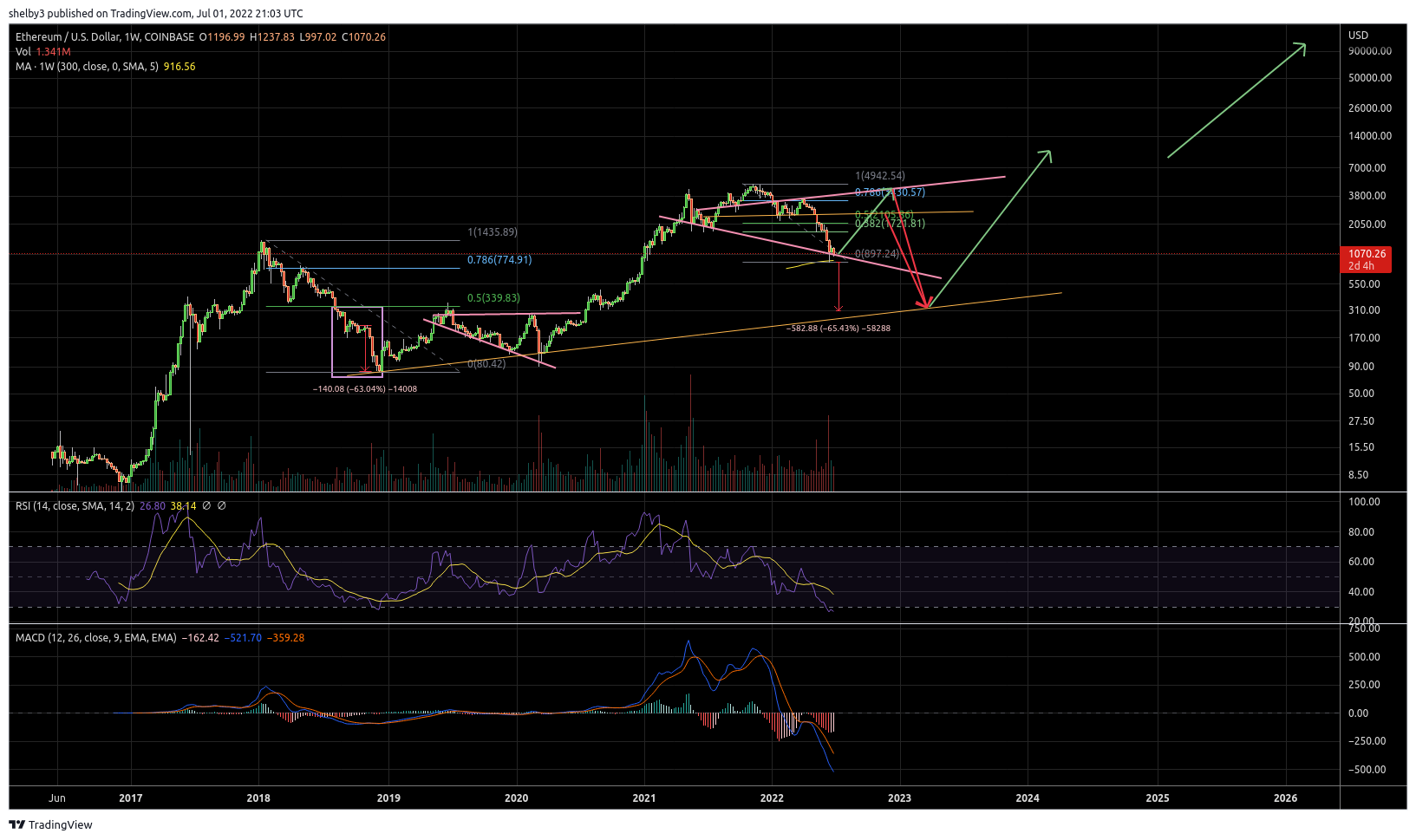 COINBASE:ETHUSD Chart Image by shelby3