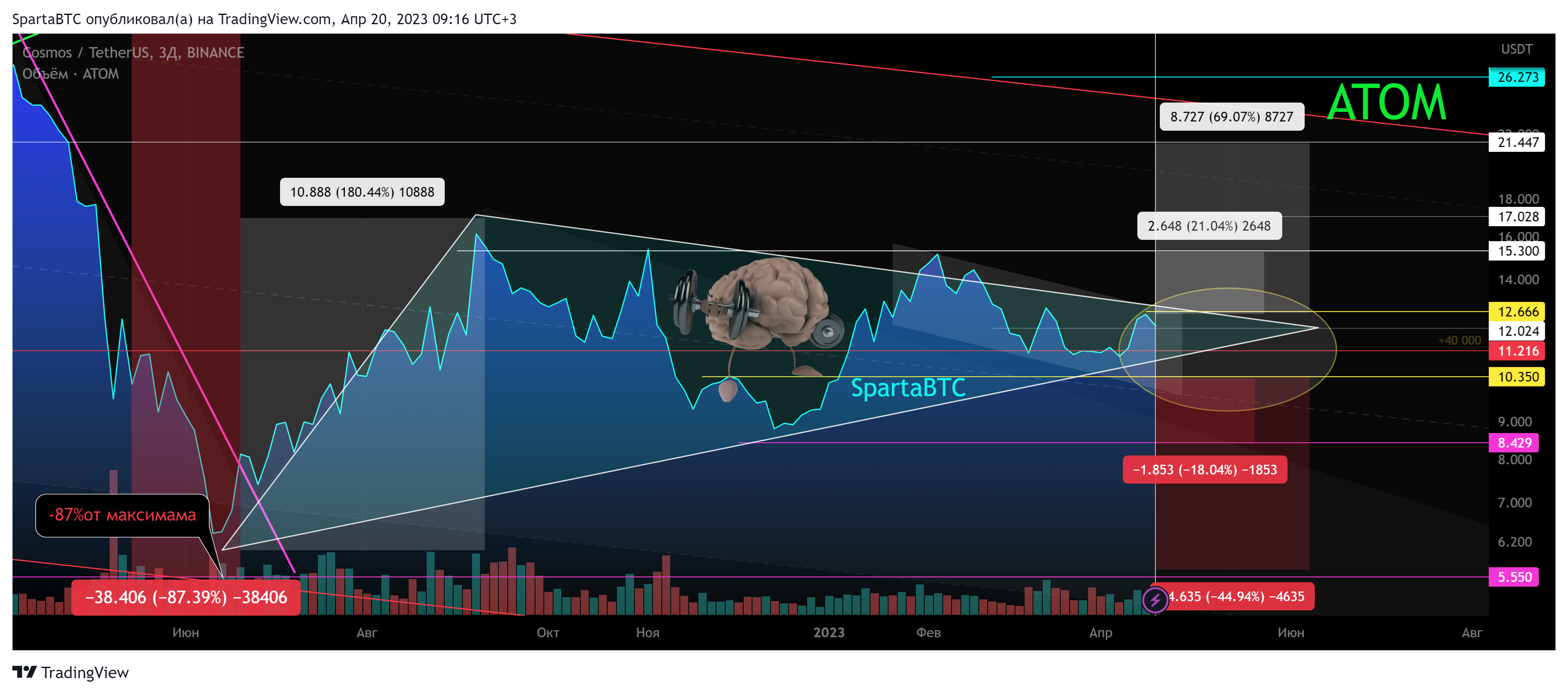 BINANCE:ATOMUSDT Chart Image by SpartaBTC
