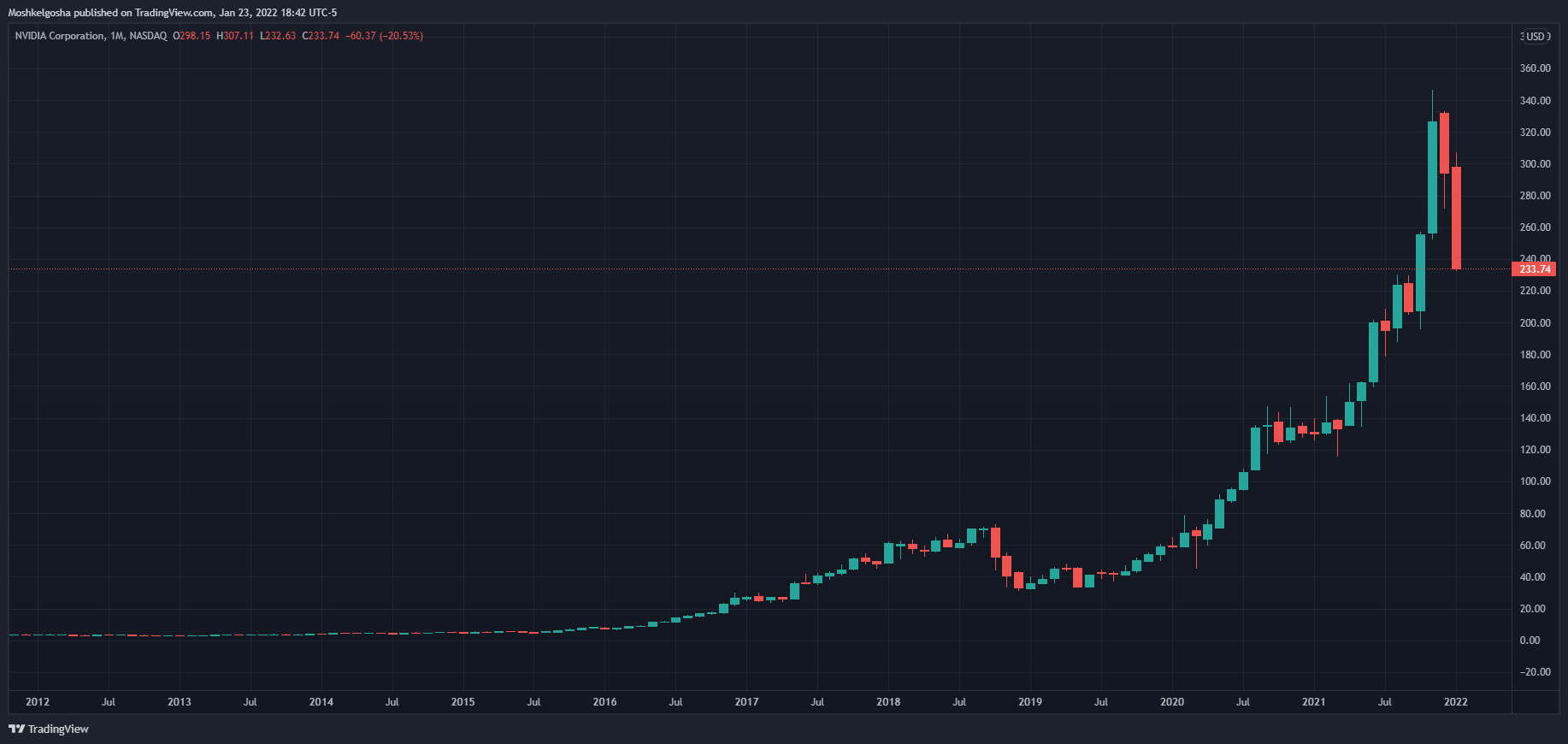 NASDAQ:NVDA Chart Image by Moshkelgosha