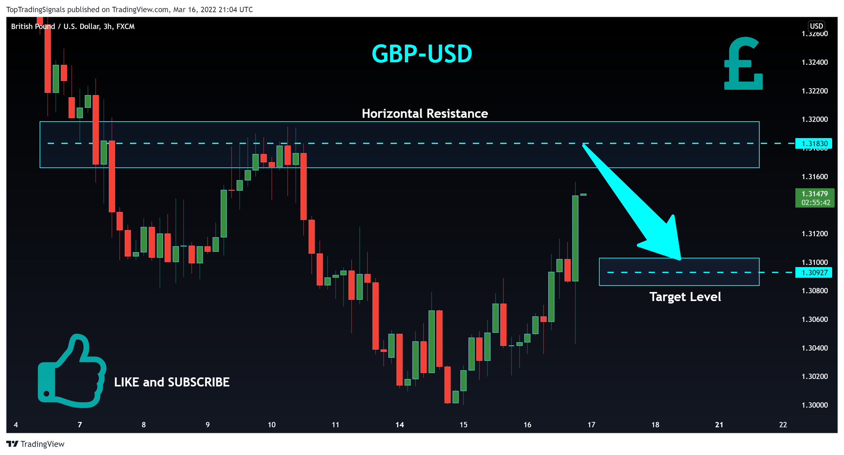 FX:GBPUSD Chart Image by TopTradingSignals