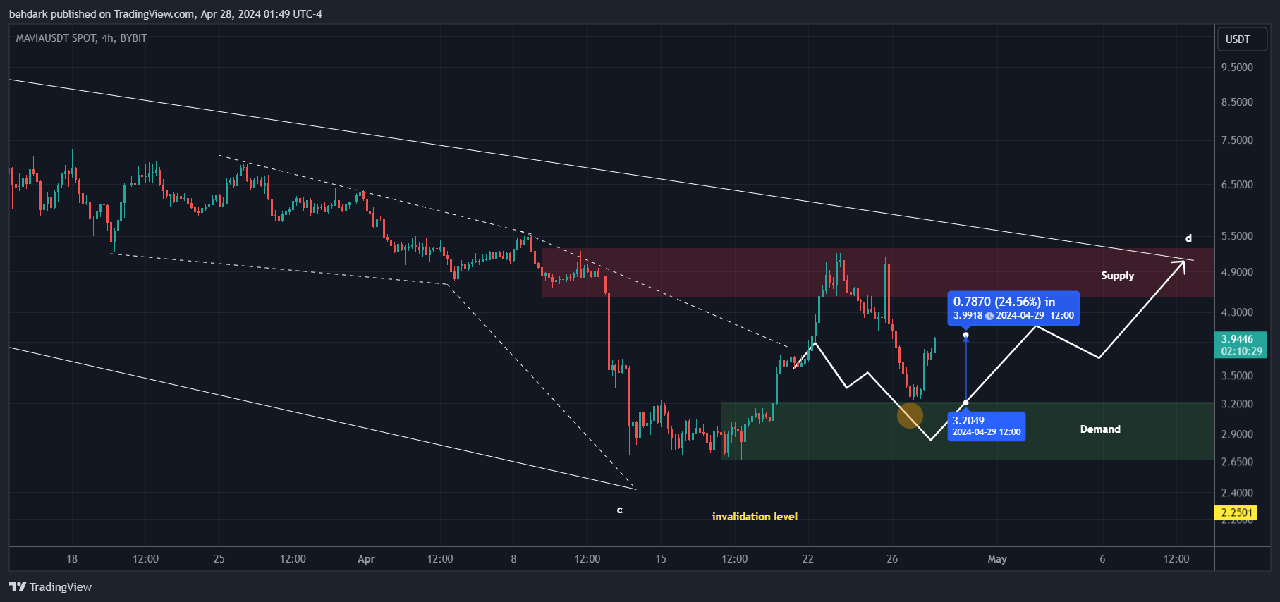 BYBIT:MAVIAUSDT Chart Image by behdark