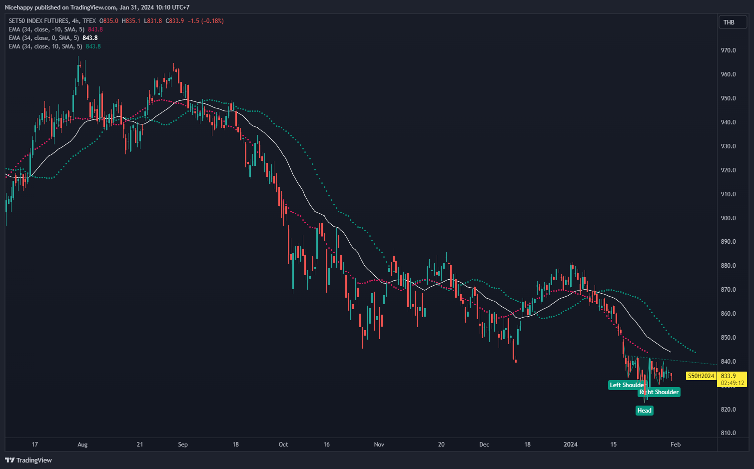 TFEX:S501! Chart Image by Nicehappy