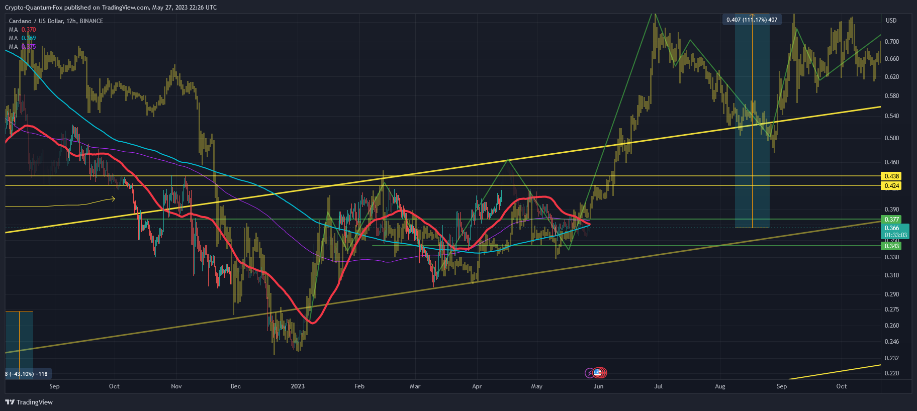 BINANCE:ADAUSD Chart Image by Crypto-Quantum-Fox