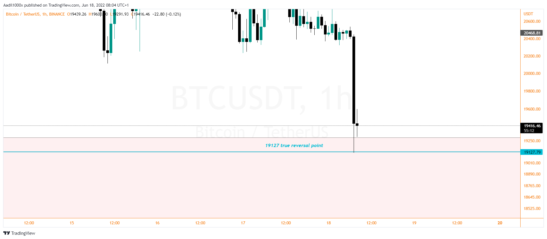 BINANCE:BTCUSDT Chart Image by Aadil1000x
