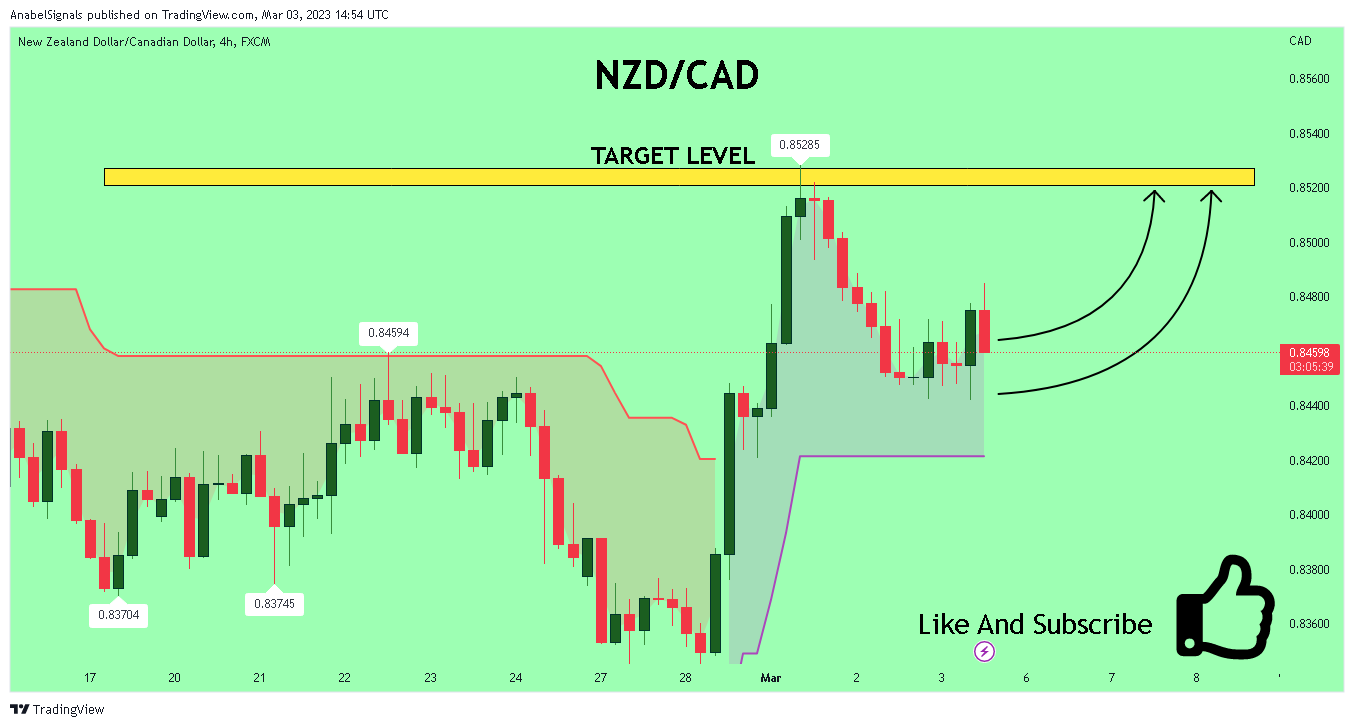 FX:NZDCAD Chart Image by AnabelSignals