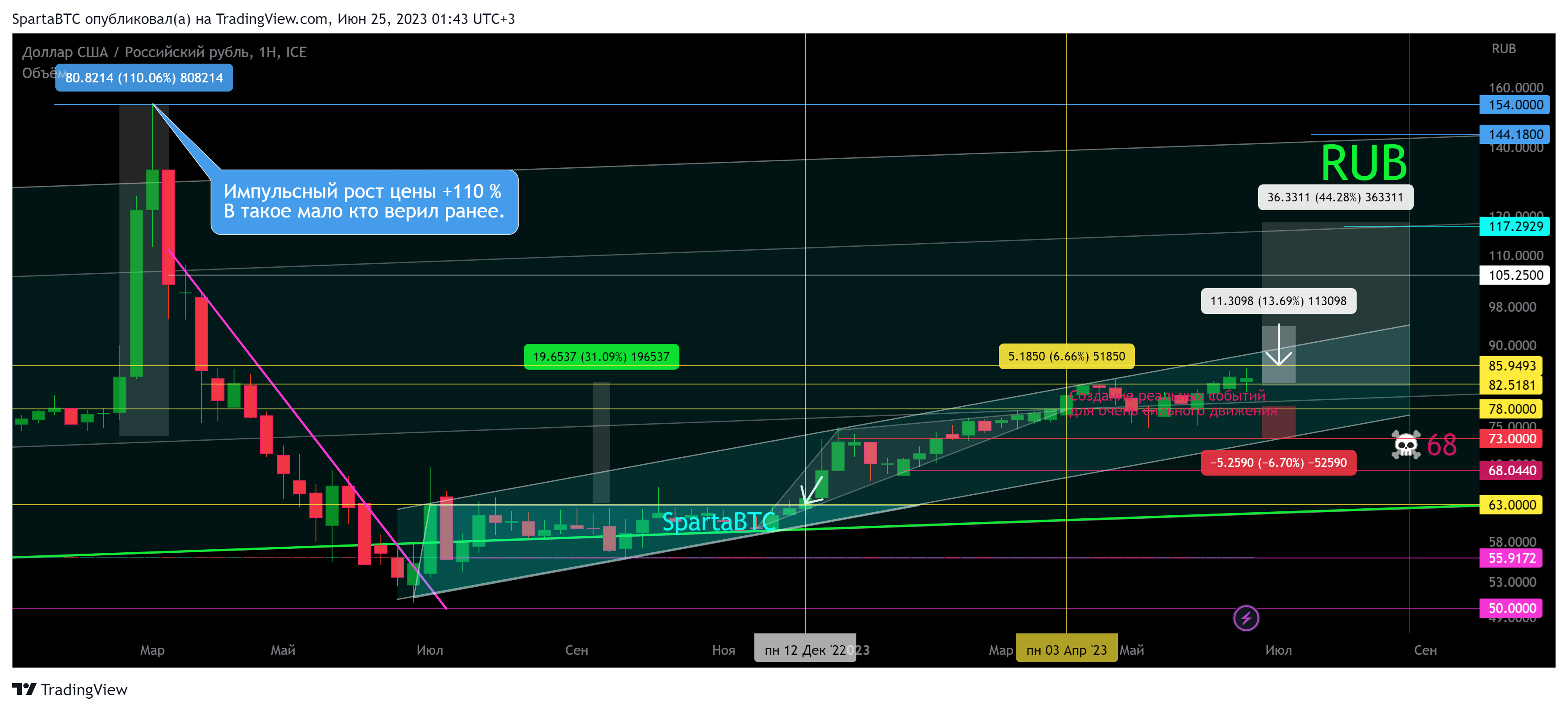 FX_IDC:USDRUB Chart Image by SpartaBTC