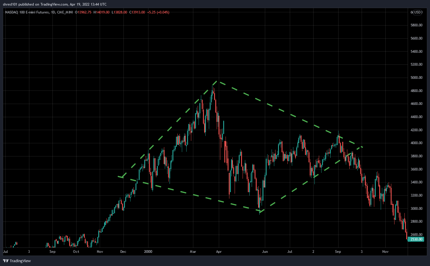 CME_MINI:NQ1! Chart Image by RogueEconomics