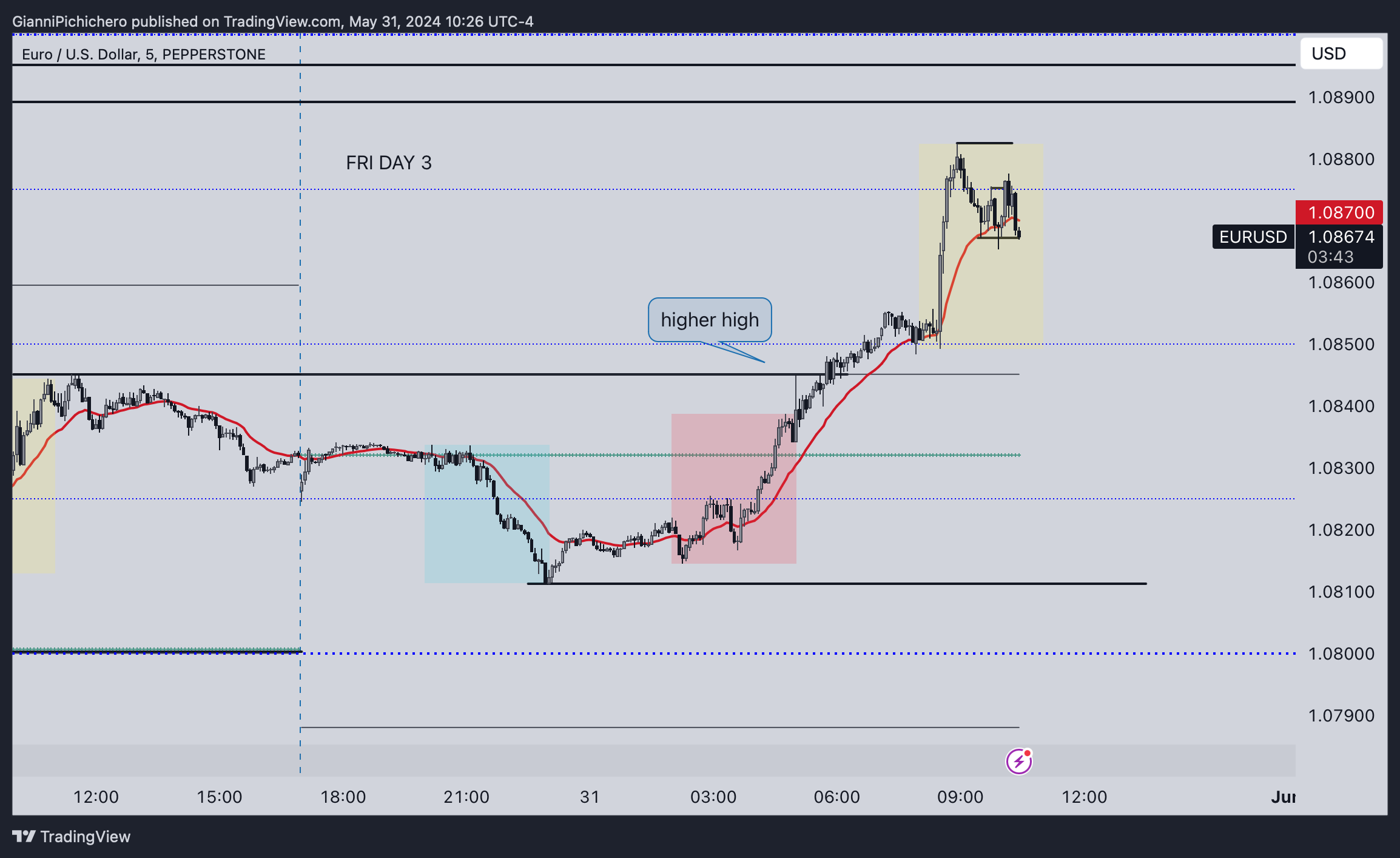 PEPPERSTONE:EURUSD Chart Image by GianniPichichero