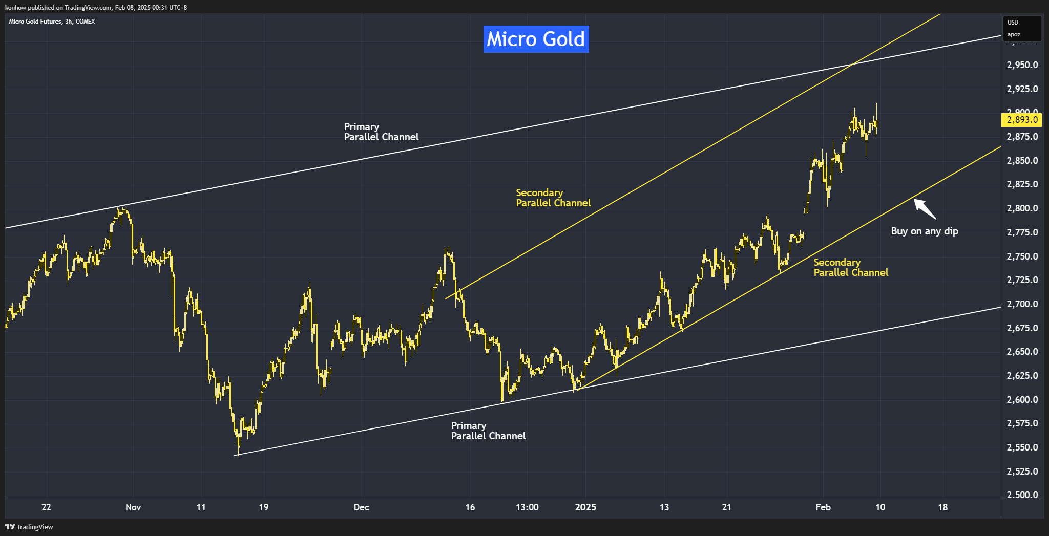 COMEX_MINI:MGC1! Chart Image by konhow