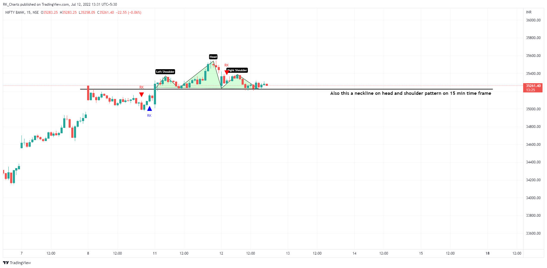 NSE:BANKNIFTY Chart Image by RK_Chaarts