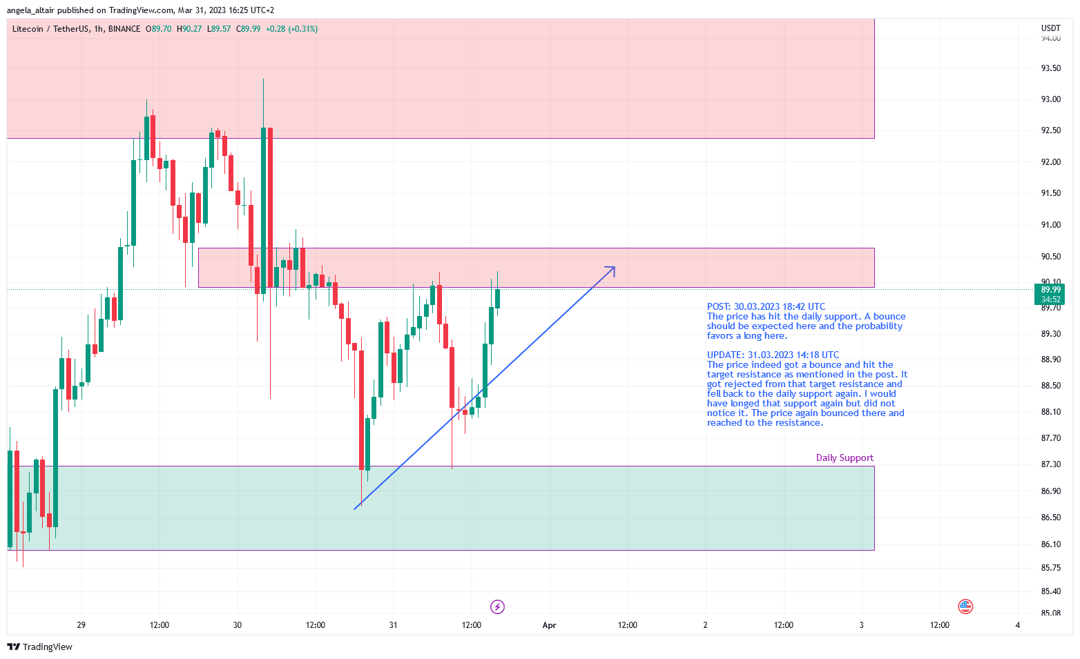 BINANCE:LTCUSDT Chart Image by angela_altair