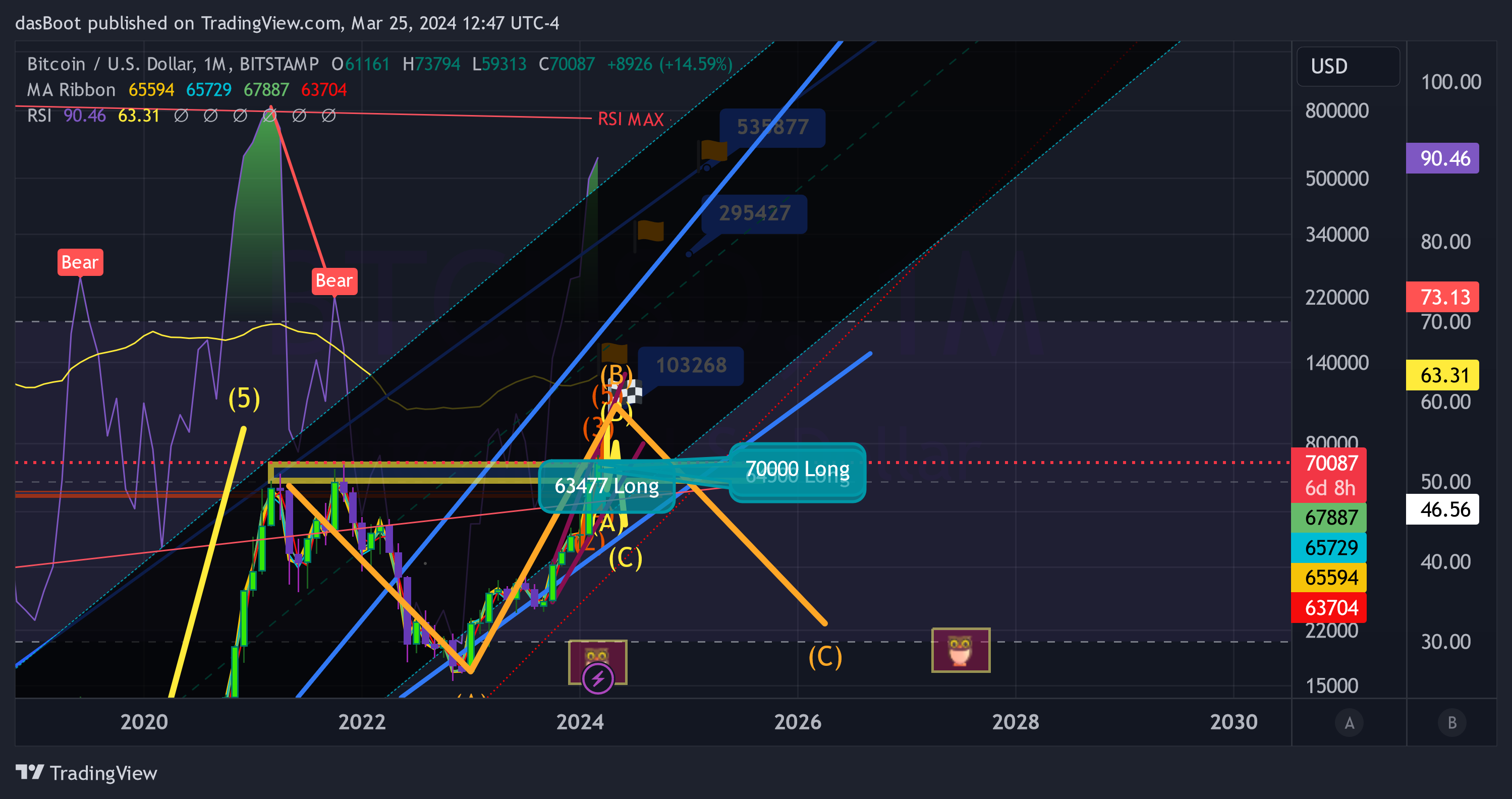 BITSTAMP:BTCUSD Chart Image by dasBoot