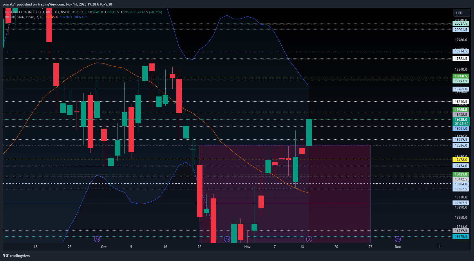 NSEIX:NIFTY1! Chart Image by omvats1