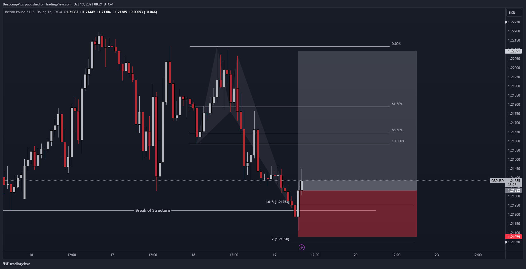 FX:GBPUSD Chart Image by BeaucoupPips