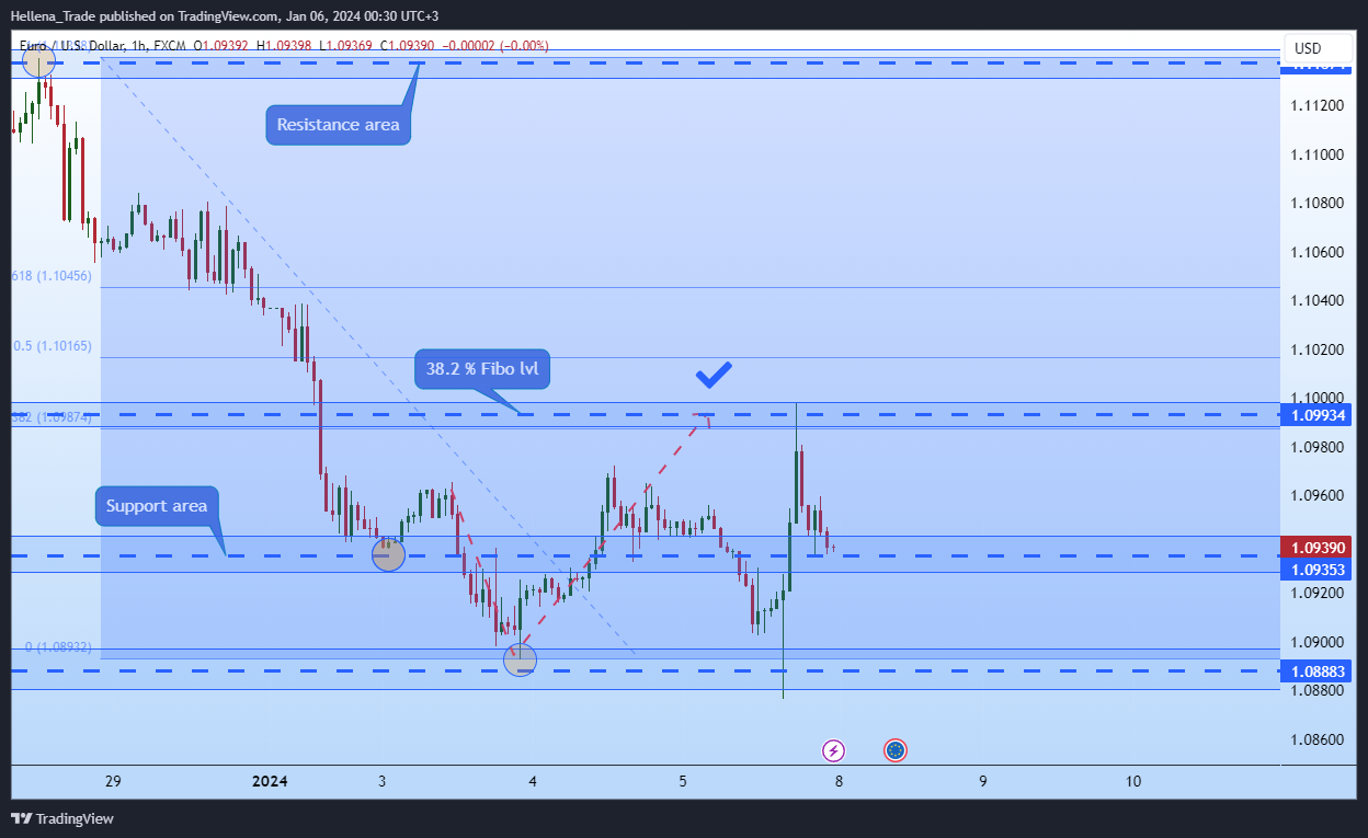 FX:EURUSD Chart Image by Hellena_Trade