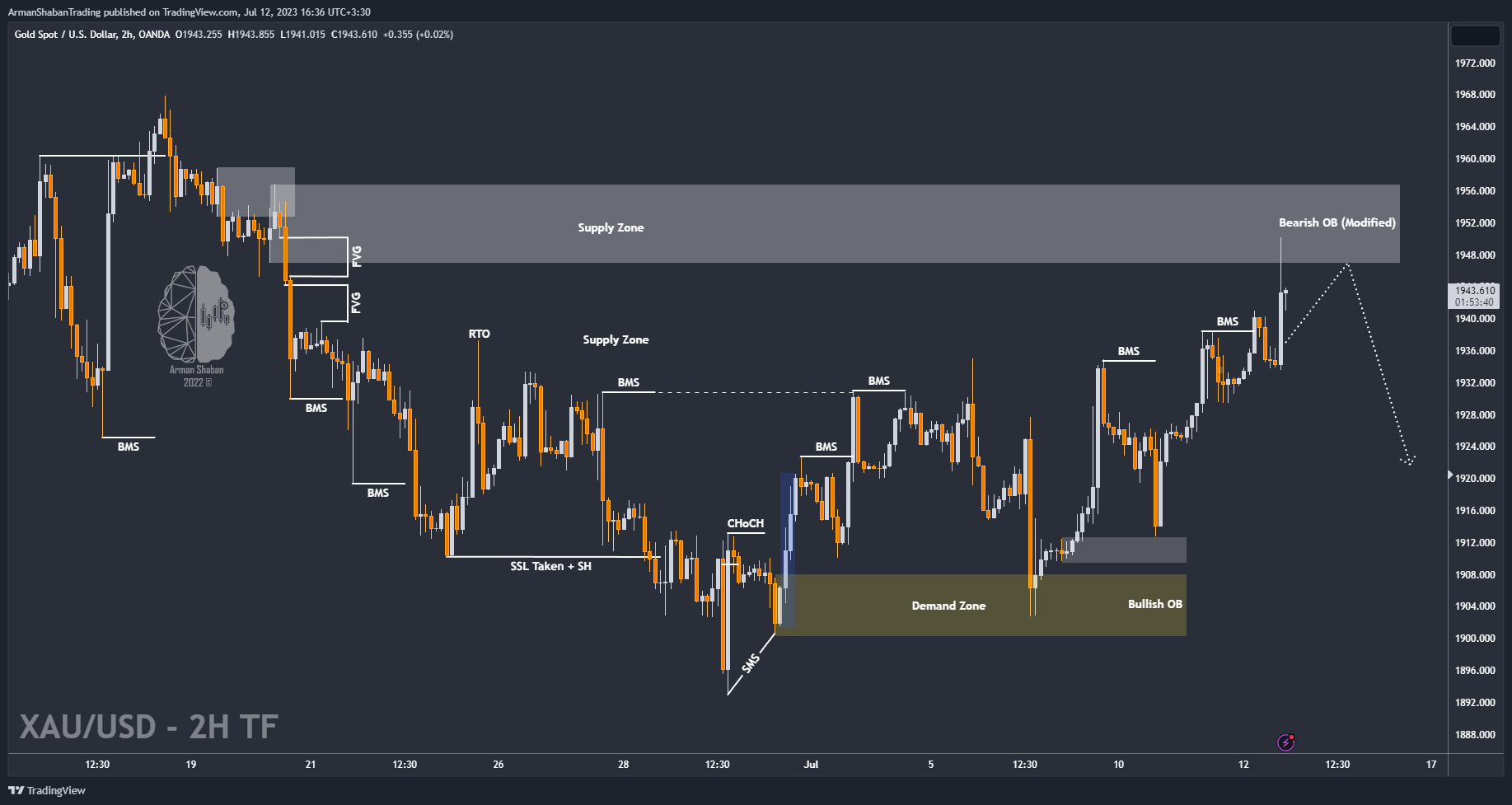 OANDA:XAUUSD Chart Image by ArmanShabanTrading