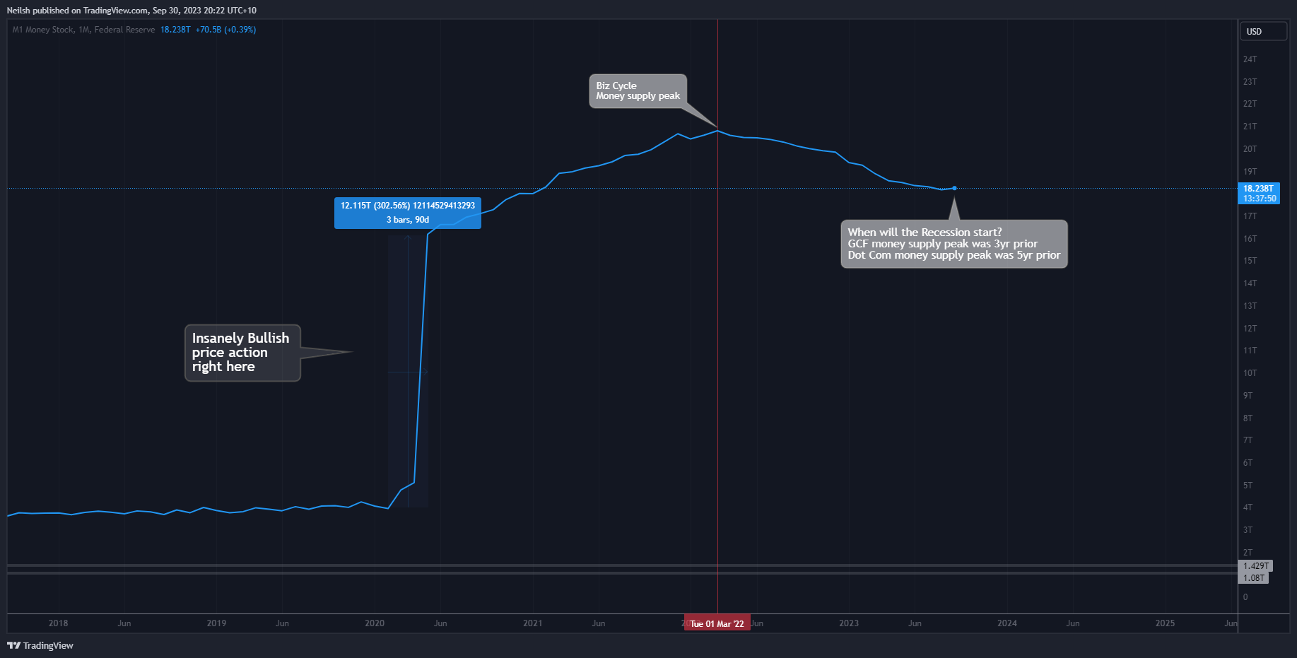 FRED:WM1NS Chart Image by Neilsh
