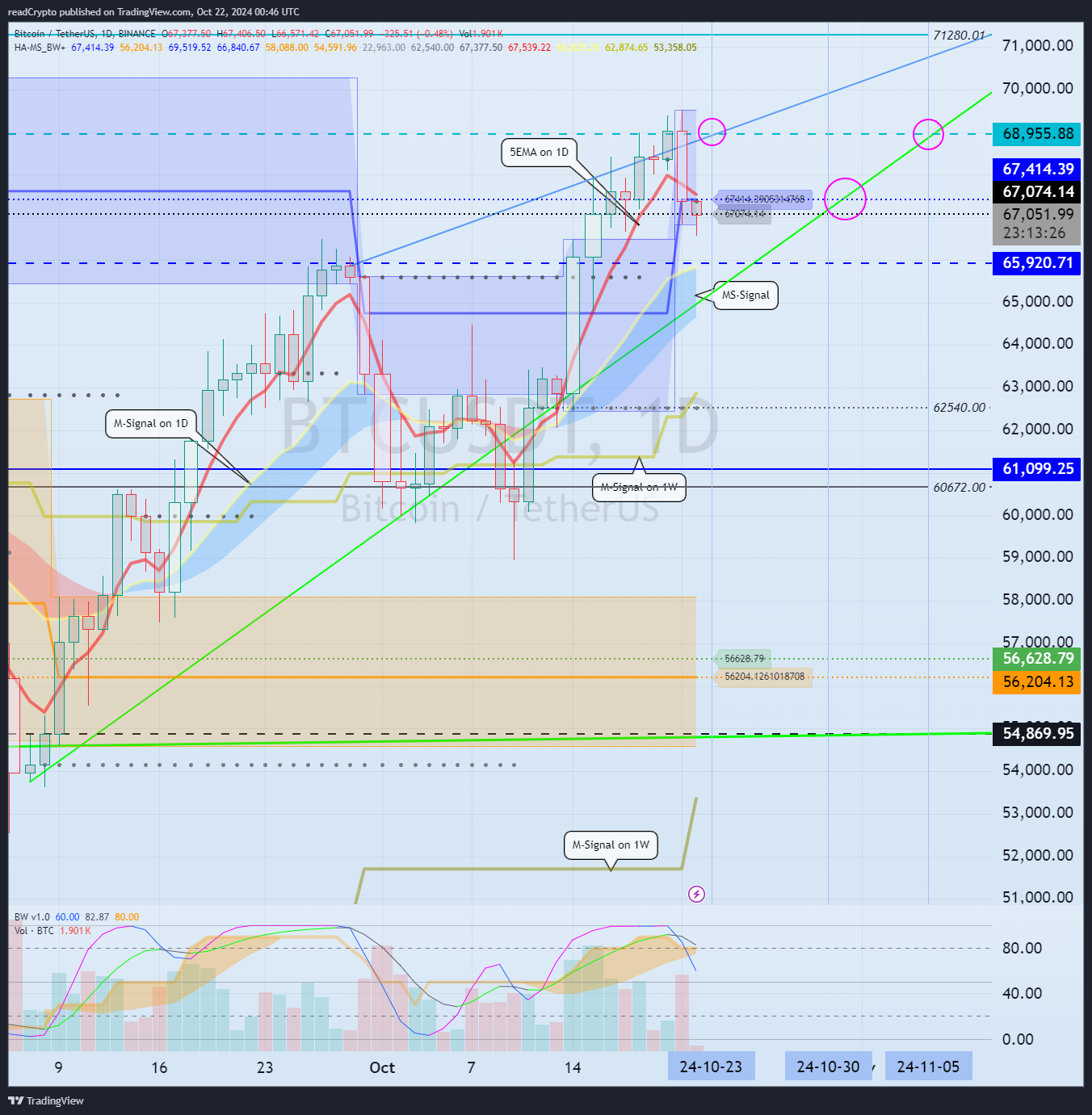 BINANCE:BTCUSDT Chart Image by readCrypto