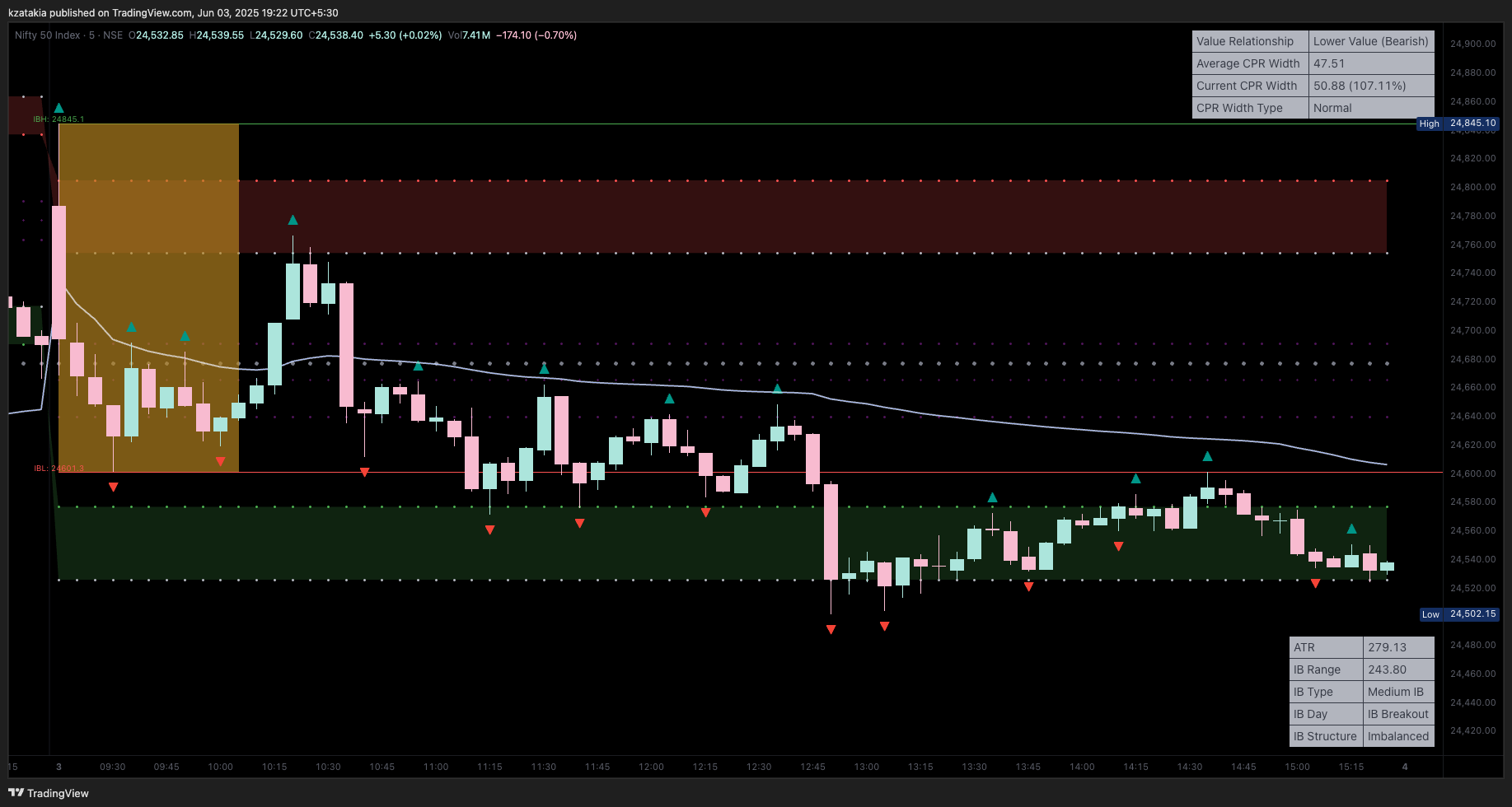 NSE:NIFTY Chart Image by kzatakia