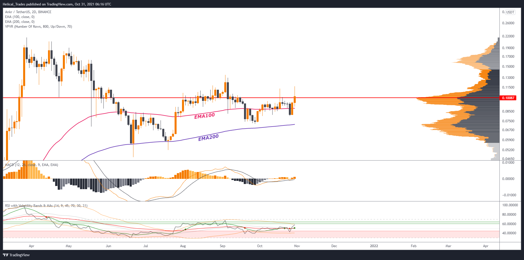 BINANCE:ANKRUSDT Chart Image by Helical_Trades