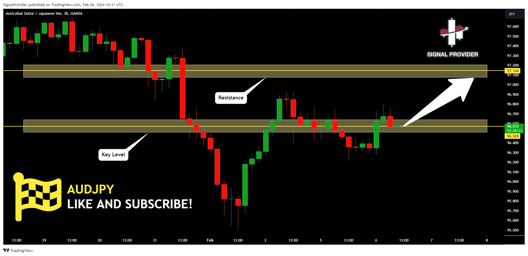 OANDA:AUDJPY Chart Image by SignalProvider