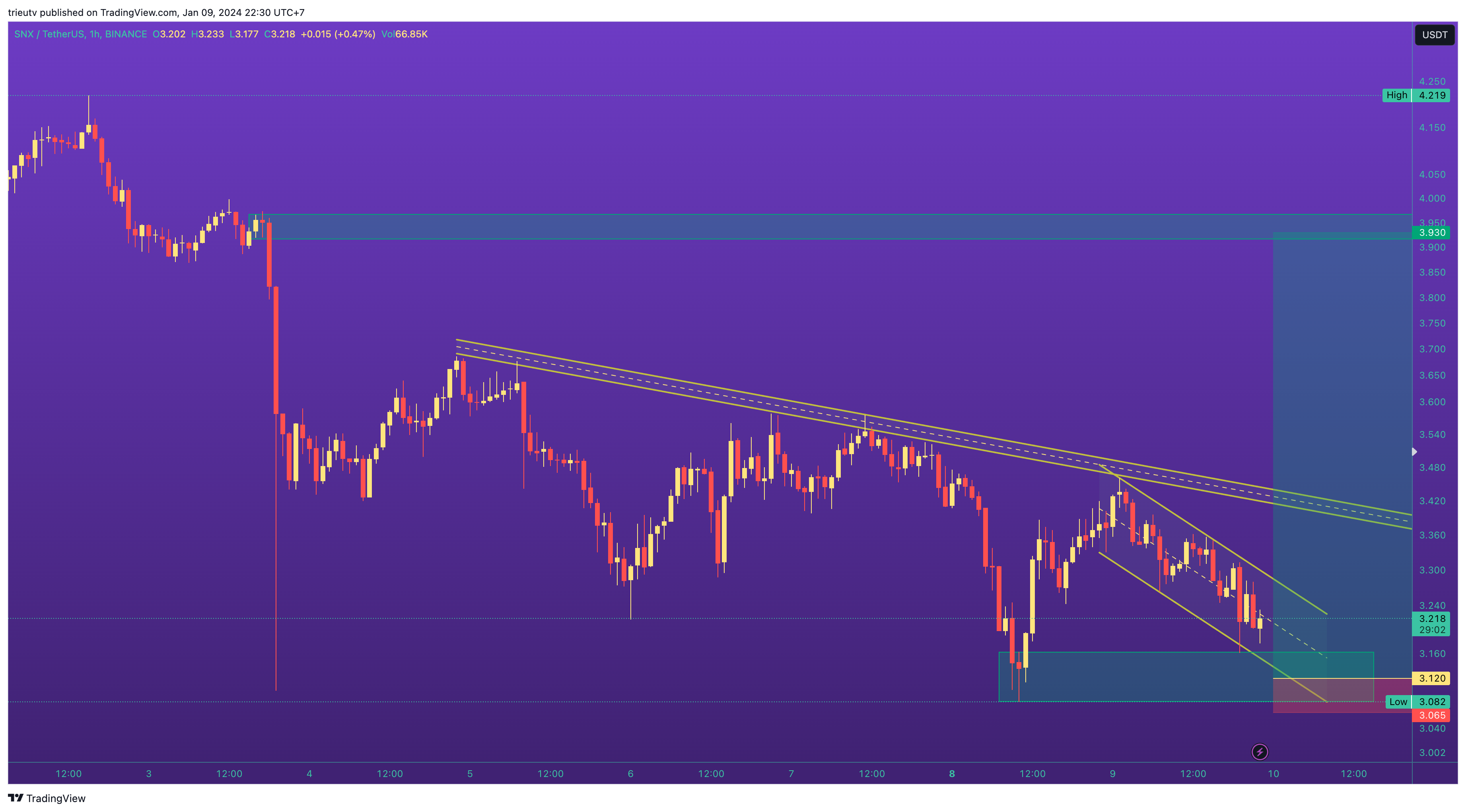 BINANCE:SNXUSDT Chart Image by trieutv