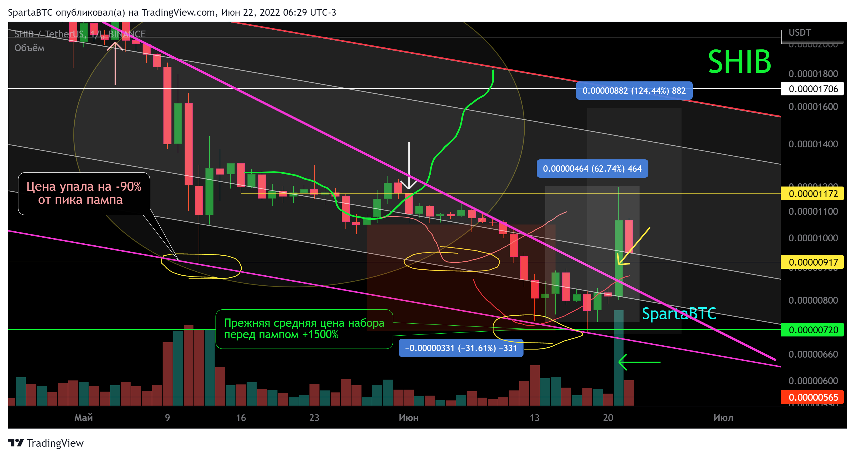 BINANCE:SHIBUSDT Chart Image by SpartaBTC