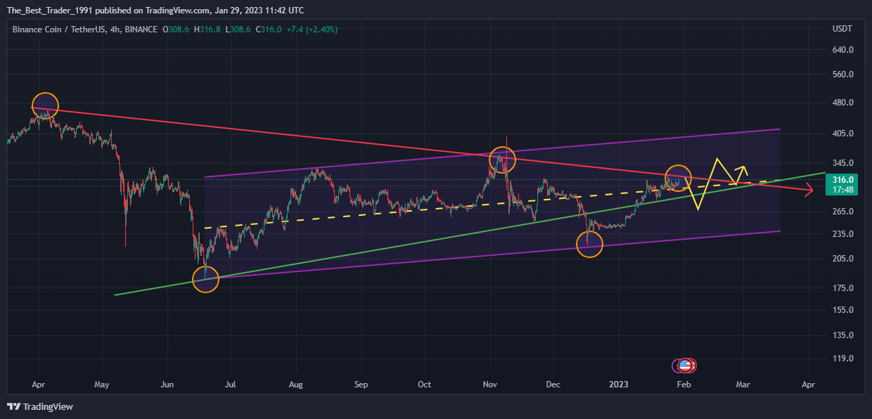 BINANCE:BNBUSDT Chart Image by The_Best_Trader_1991