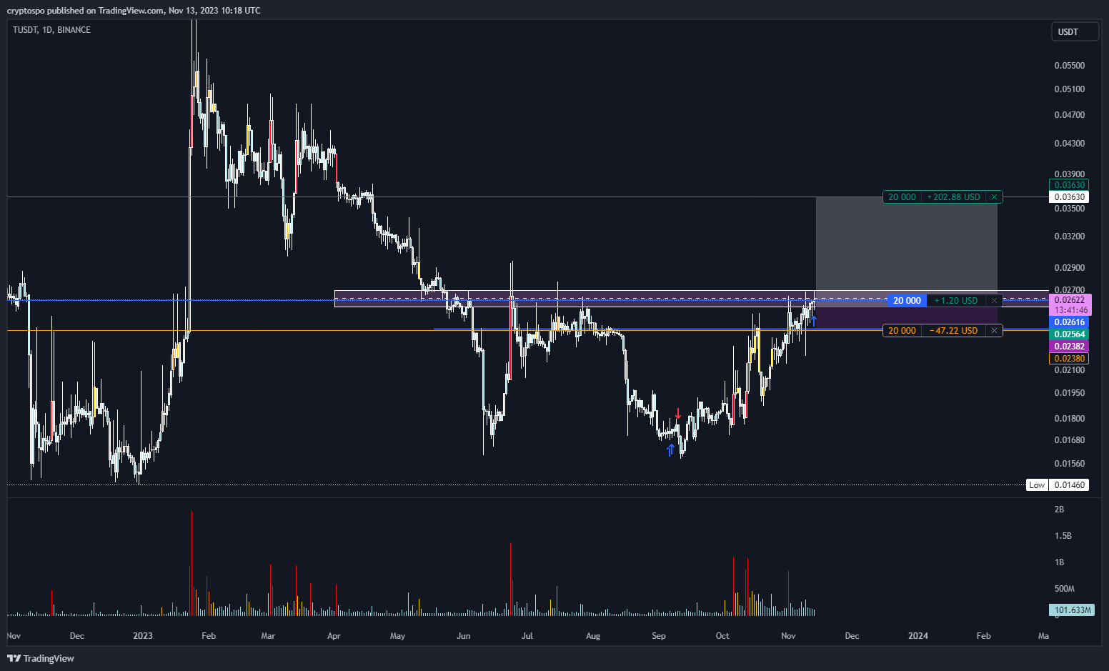 BINANCE:TUSDT Chart Image by cryptospo