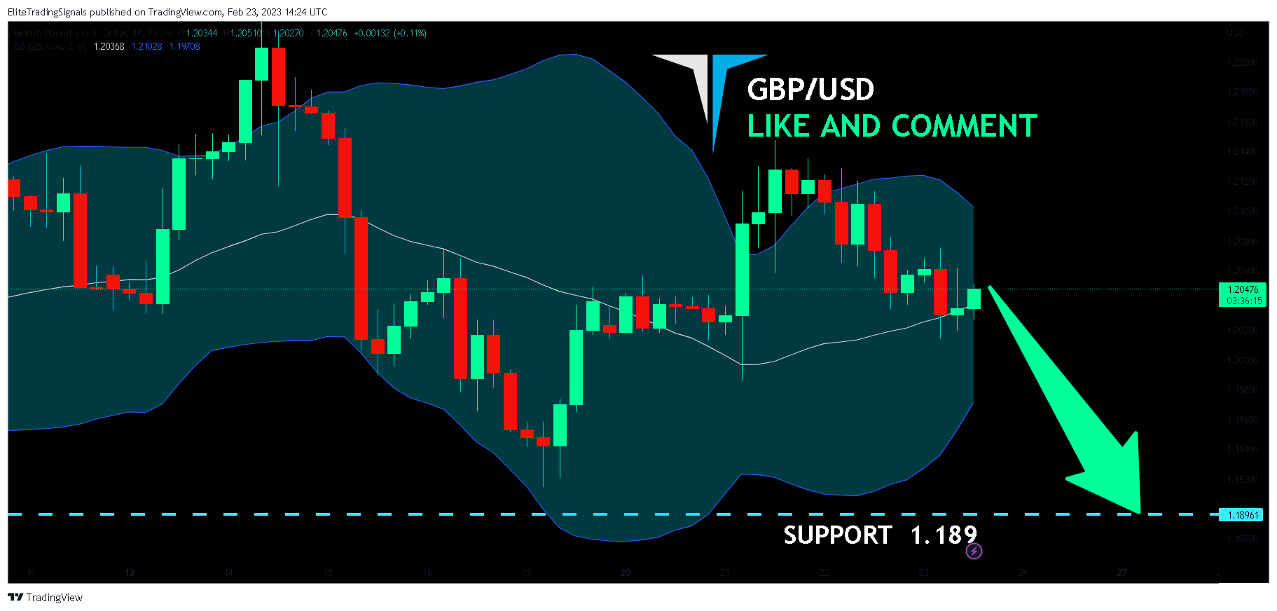 FX:GBPUSD Chart Image by EliteTradingSignals