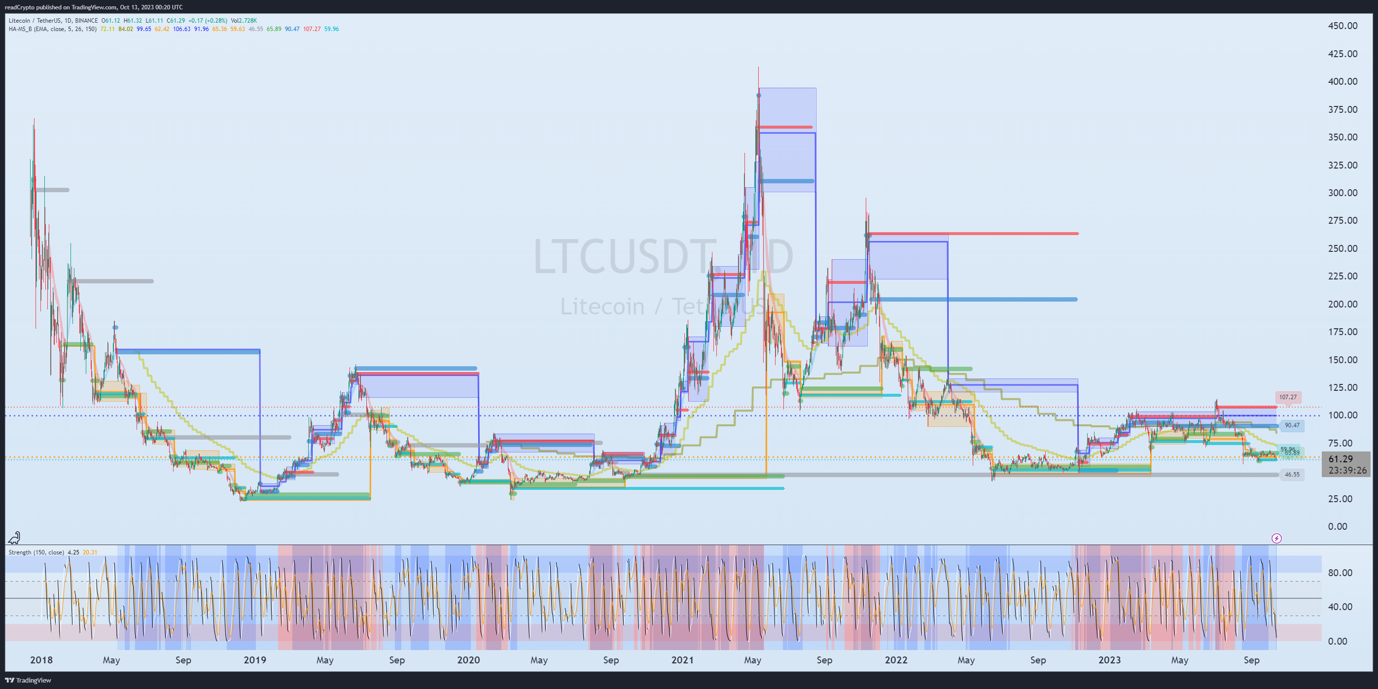 BINANCE:LTCUSDT Chart Image by readCrypto