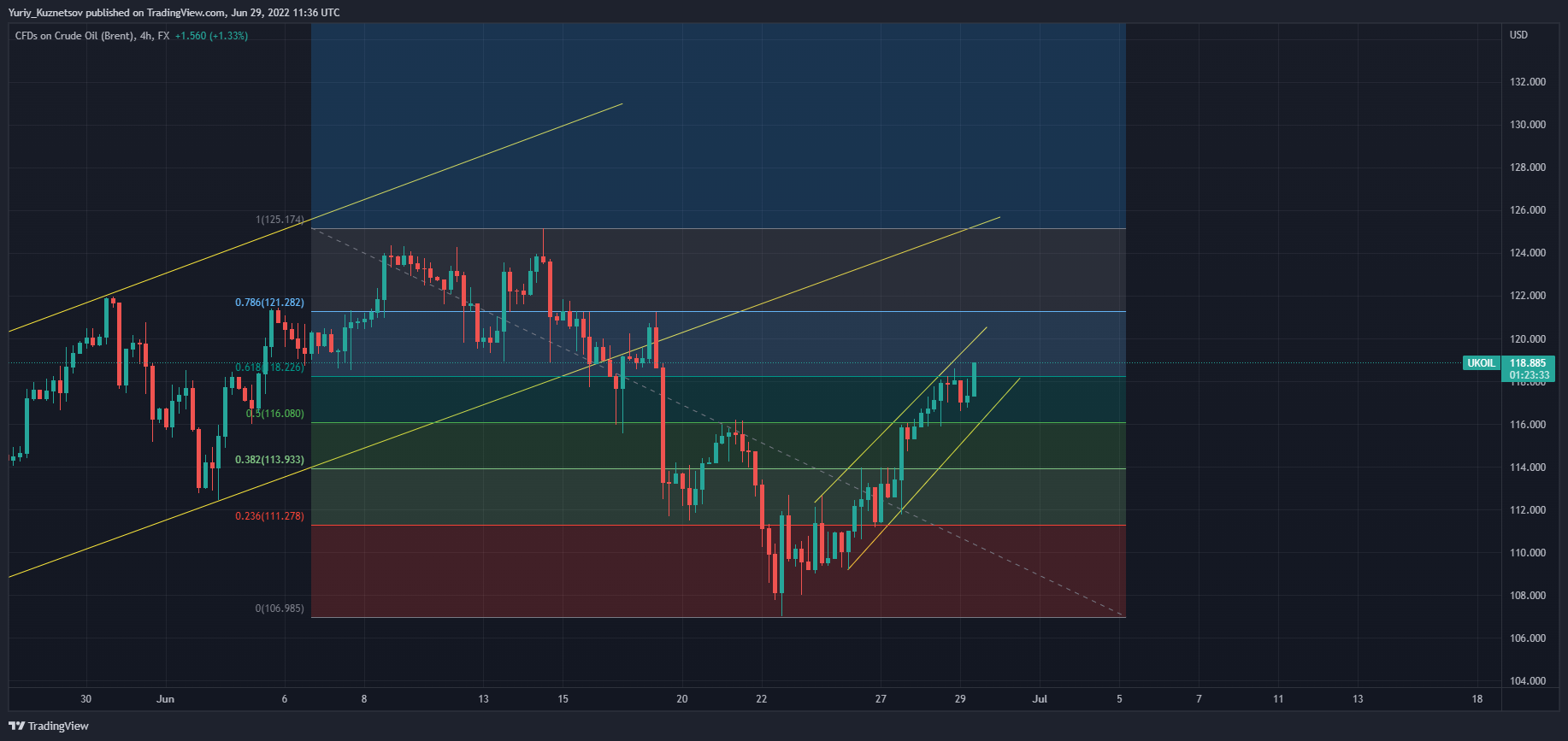 FX:UKOIL Chart Image by Yuriy_Kuznetsov